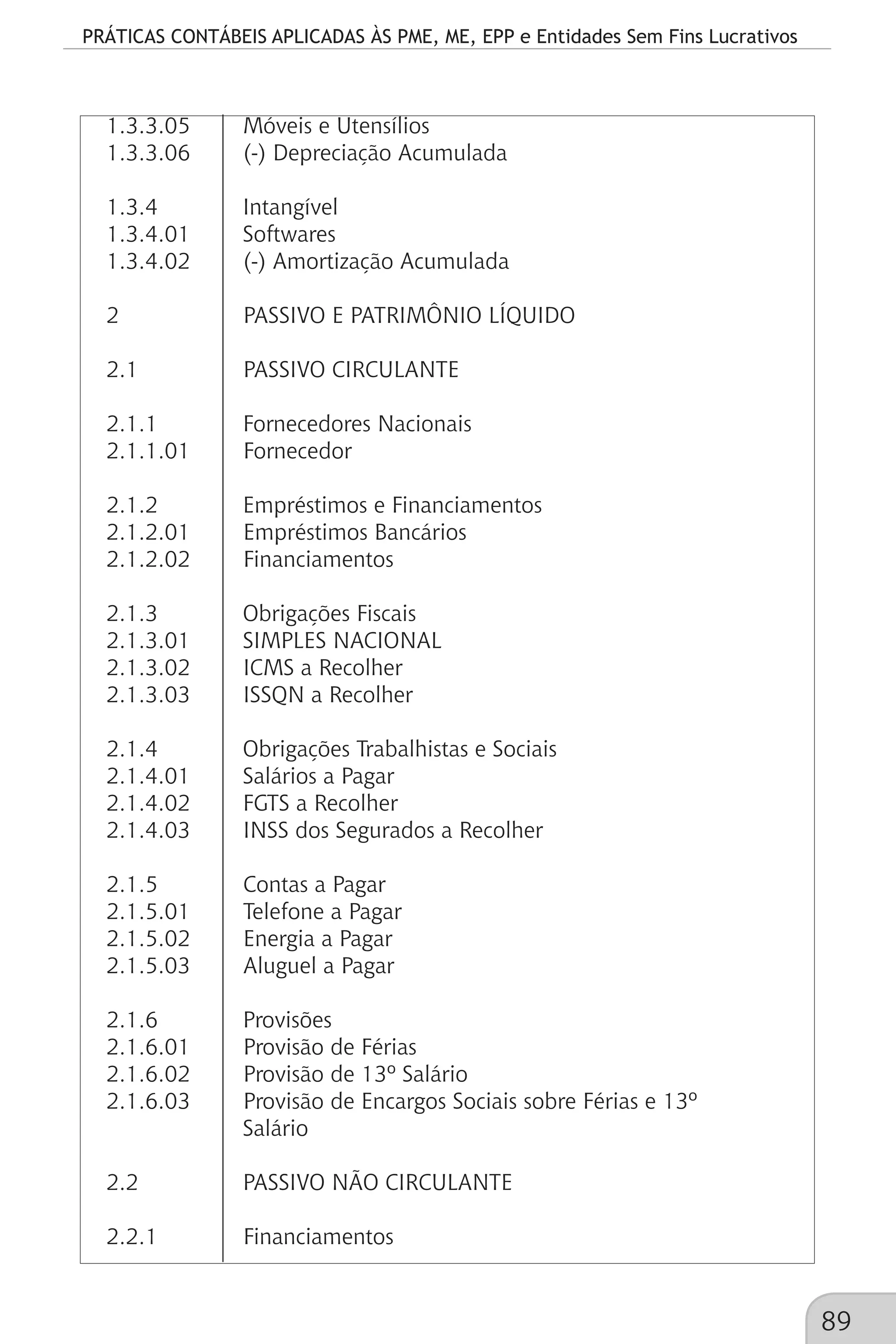 PRÁTICAS CONTÁBEIS APLICADAS ÀS PME, ME, EPP e Entidades Sem Fins Lucrativos
89
1.3.3.05	 Móveis e Utensílios
1.3.3.06	 	(-) Depreciação Acumulada
1.3.4		 Intangível
1.3.4.01	 Softwares
1.3.4.02	 	(-) Amortização Acumulada
2		 	PASSIVO E PATRIMÔNIO LÍQUIDO
2.1		 	PASSIVO CIRCULANTE
2.1.1		 Fornecedores Nacionais
2.1.1.01	 	Fornecedor
2.1.2		 Empréstimos e Financiamentos
2.1.2.01	 	Empréstimos Bancários
2.1.2.02	 	Financiamentos
2.1.3	 Obrigações Fiscais
2.1.3.01	 SIMPLES NACIONAL
2.1.3.02	 	ICMS a Recolher
2.1.3.03	 	ISSQN a Recolher
2.1.4		 Obrigações Trabalhistas e Sociais
2.1.4.01	 Salários a Pagar
2.1.4.02	 FGTS a Recolher
2.1.4.03	 	INSS dos Segurados a Recolher
2.1.5		 	Contas a Pagar
2.1.5.01	 	Telefone a Pagar
2.1.5.02	 	Energia a Pagar
2.1.5.03	 	Aluguel a Pagar
2.1.6		 Provisões
2.1.6.01	 	Provisão de Férias
2.1.6.02	 	Provisão de 13º Salário
2.1.6.03	 	Provisão de Encargos Sociais sobre Férias e 13º 		
		Salário
2.2		 PASSIVO NÃO CIRCULANTE
2.2.1		 	Financiamentos
 