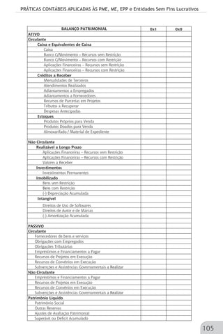 PRÁTICAS CONTÁBEIS APLICADAS ÀS PME, ME, EPP e Entidades Sem Fins Lucrativos
105
BALANÇO PATRIMONIAL 0x1 0x0
ATIVO
Circulante
Caixa e Equivalentes de Caixa
Caixa
Banco C/Movimento – Recursos sem Restrição
Banco C/Movimento – Recursos com Restrição
Aplicações Financeiras – Recursos sem Restrição
Aplicações Financeiras – Recursos com Restrição
Créditos a Receber
Mensalidades de Terceiros
Atendimentos Realizados
Adiantamentos a Empregados
Adiantamentos a Fornecedores
Recursos de Parcerias em Projetos
Tributos a Recuperar
Despesas Antecipadas
Estoques
Produtos Próprios para Venda
Produtos Doados para Venda
Almoxarifado / Material de Expediente
Não Circulante
Realizável a Longo Prazo
Aplicações Financeiras – Recursos sem Restrição
Aplicações Financeiras – Recursos com Restrição
Valores a Receber
Investimentos
Investimentos Permanentes
Imobilizado
Bens sem Restrição
Bens com Restrição
(-) Depreciação Acumulada
Intangível
Direitos de Uso de Softwares
Direitos de Autor e de Marcas
(-) Amortização Acumulada
PASSIVO
Circulante
Fornecedores de bens e serviços
Obrigações com Empregados
Obrigações Tributárias
Empréstimos e Financiamentos a Pagar
Recursos de Projetos em Execução
Recursos de Convênios em Execução
Subvenções e Assistências Governamentais a Realizar
Não Circulante
Empréstimos e Financiamentos a Pagar
Recursos de Projetos em Execução
Recursos de Convênios em Execução
Subvenções e Assistências Governamentais a Realizar
Patrimônio Líquido
Patrimônio Social
Outras Reservas
Ajustes de Avaliação Patrimonial
Superávit ou Déficit Acumulado
 