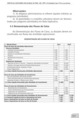 PRÁTICAS CONTÁBEIS APLICADAS ÀS PME, ME, EPP e Entidades Sem Fins Lucrativos
107
Observações:
1) As despesas administrativas se referem àquelas indiretas ao
programa (atividades);
2) As gratuidades e o trabalho voluntário devem ser demons-
trados por programa (atividades) em Nota Explicativa.
3.5 Demonstração dos Fluxos de Caixa
Na Demonstração dos Fluxos de Caixa, as doações devem ser
classificadas nos fluxos das atividades operacionais.
DEMONSTRAÇÃO DOS FLUXOS DE CAIXA
1. Método Direto
Fluxo de Caixa das Atividades Operacionais
Recursos Recebidos
Entidades Governamentais 3,00 2,00
Entidades Privadas 3,00 1,00
Doações e Contribuições Voluntárias 1,00 1,00
Próprios 1,00 2,00
Rendimentos Financeiros 1,00 1,00
Outros 1,00 1,00
Pagamentos Realizados
Aquisição de bens e Serviços – Programas (Atividades) Executados (3,00) (2,00)
Salários e Encargos Sociais do Pessoal Administrativo (1,00) (1,00)
Contribuições Sociais, Impostos e Taxas 0,00 0,00
Outros Pagamentos (1,00) (1,00)
(=) Caixa Líquido Gerado pelas Atividades Operacionais 5,00 4,00
Fluxo de Caixa das Atividades de Investimento
Recursos Recebidos pela Venda de Bens 1,00 2,00
Outros Recebimentos por Investimentos Realizados 1,00 1,00
Aquisições de Bens e Direitos para o Ativo (3,00) (4,00)
(=) Caixa Líquido Consumido pelas Atividades de Investimento (1,00) (1,00)
Fluxo de Caixa das Atividades de Financiamento
Recebimentos de Empréstimos 1,00 3,00
Outros Recebimentos por Financiamentos 1,00 1,00
Pagamentos de Empréstimos (2,00) (2,00)
Pagamentos de Arrendamento Mercantil (2,00) (3,00)
(=) Caixa Líquido Consumido pelas Atividades de Financiamento (2,00) (1,00)
(=) Aumento Líquido de Caixa e Equivalentes de Caixa 2,00 2,00
Caixa e Equivalentes de Caixa no Início do Período 3,00 1,00
Caixa e Equivalentes de Caixa no Fim do Período 5,00 3,00
20x1 20x0
 