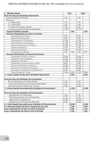 PRÁTICAS CONTÁBEIS APLICADAS ÀS PME, ME, EPP e Entidades Sem Fins Lucrativos
108
1. Método Indireto
Fluxo de Caixa das Atividades Operacionais
Superávit (Déficit) do Período 1,00 1,00
Ajustes por:
(+) Depreciação 1,00 1,00
(+) Amortização 1,00 1,00
(+) Perda de Variação Cambial 1,00 0,00
(-) Ganho na Venda de Bens do Imobilizado (1,00) (1,00)
Superávit (Déficit) Ajustado 3,00 2,00
Aumento (Diminuição) nos Ativos Circulantes
Mensalidades de Terceiros 2,00 3,00
Atendimentos Realizados 4,00 3,00
Adiantamentos a Empregados (1,00) (1,00)
Adiantamentos a Fornecedores (1,00) (1,00)
Recursos de Parcerias em Projetos (1,00) (1,00)
Tributos a Recuperar 1,00 1,00
Despesas Antecipadas (1,00) (1,00)
Outros Valores a Receber 2,00 5,00 1,00 4,00
Aumento (Diminuição) nos Passivos Circulantes
Fornecedores de bens e serviços (3,00) (2,00)
Obrigações com Empregados (2,00) (1,00)
Obrigações Tributárias (1,00) (1,00)
Empréstimos e Financiamentos a Pagar 4,00 3,00
Recursos de Projetos em Execução (2,00) (1,00)
Recursos de Convênios em Execução (1,00) (1,00)
Subvenções e Assistências Governamentais 3,00 2,00
Outras Obrigações a Pagar (1,00) (3,00) (1,00) (2,00)
(=) Caixa Líquido Gerado pelas Atividades Operacionais 5,00 4,00
Fluxo de Caixa das Atividades de Investimento
Recursos Recebidos pela Venda de Bens 1,00 2,00
Outros Recebimentos por Investimentos Realizados 1,00 1,00
Aquisições de Bens e Direitos para o Ativo (3,00) (4,00)
(=) Caixa Líquido Consumido pelas Atividades de Investimento (1,00) (1,00)
Fluxo de Caixa das Atividades de Financiamento
Recebimentos de Empréstimos 1,00 3,00
Outros Recebimentos por Financiamentos 1,00 1,00
Pagamentos de Empréstimos (2,00) (2,00)
Pagamentos de Arrendamento Mercantil (2,00) (3,00)
(=) Caixa Líquido Consumido pelas Atividades de Financiamento (2,00) (1,00)
(=) Aumento Líquido de Caixa e Equivalentes de Caixa 2,00 2,00
Caixa e Equivalentes de Caixa no Início do Período 3,00 1,00
Caixa e Equivalentes de Caixa no Fim do Período 5,00 3,00
20x1 20x0
 