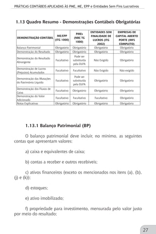 PRÁTICAS CONTÁBEIS APLICADAS ÀS PME, ME, EPP e Entidades Sem Fins Lucrativos
27
1.13 Quadro Resumo - Demonstrações Contábeis Obrigatórias
DEMONSTRAÇÃO CONTÁBIL
ME/EPP
(ITG 1000)
PMEs
(NBC TG
1000)
ENTIDADES SEM
FINALIDADE DE
LUCROS (ITG
2002)
EMPRESAS DE
CAPITAL ABERTO
PORTE (IRFS
COMPLETO)
Balanço Patrimonial Obrigatório Obrigatório Obrigatório Obrigatório
Demonstração do Resultado Obrigatório Obrigatório Obrigatório Obrigatório
Demonstração do Resultado
Abrangente
Facultativo
Pode ser
substituída
pela DLPA
Não Exigido Obrigatório
Demonstração de Lucros
(Prejuízos) Acumulados
Facultativo Facultativo Não Exigido Não exigido
Demonstração das Mutações
do Patrimônio Líquido
Facultativo
Pode ser
substituída
pela DLPA
Obrigatório Obrigatório
Demonstração dos Fluxos de
Caixa
Facultativo Obrigatório Obrigatório Obrigatório
Demonstração do Valor
Adicionado
Facultativo Facultativo Facultativo Obrigatório
Notas Explicativas Obrigatório Obrigatório Obrigatório Obrigatório
1.13.1 Balanço Patrimonial (BP)
O balanço patrimonial deve incluir, no mínimo, as seguintes
contas que apresentam valores:
a) caixa e equivalentes de caixa;
b) contas a receber e outros recebíveis;
c) ativos financeiros (exceto os mencionados nos itens (a), (b),
(j) e (k));
d) estoques;
e) ativo imobilizado;
f) propriedade para investimento, mensurada pelo valor justo
por meio do resultado;
 