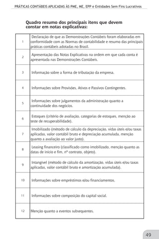 PRÁTICAS CONTÁBEIS APLICADAS ÀS PME, ME, EPP e Entidades Sem Fins Lucrativos
49
Quadro resumo dos principais itens que devem
constar em notas explicativas:
1
Declaração de que as Demonstrações Contábeis foram elaboradas em
conformidade com as Normas de contabilidade e resumo das principais
práticas contábeis adotadas no Brasil.
2
Apresentação das Notas Explicativas na ordem em que cada conta é
apresentada nas Demonstrações Contábeis.
3 Informação sobre a forma de tributação da empresa.
4 Informações sobre Provisões, Ativos e Passivos Contingentes.
5
Informações sobre julgamentos da administração quanto a
continuidade dos negócios.
6
Estoques (critério de avaliação, categorias de estoques, menção ao
teste de recuperabilidade).
7
Imobilizado (método de cálculo da depreciação, vidas úteis e/ou taxas
aplicadas, valor contábil bruto e depreciação acumulada, menção
quanto a avaliação ao valor justo).
8
Leasing financeiro (classificado como imobilizado, menção quanto as
datas de início e fim, nº contrato, objeto).
9
Intangível (método de cálculo da amortização, vidas úteis e/ou taxas
aplicadas, valor contábil bruto e amortização acumulada).
10 Informações sobre empréstimos e/ou financiamentos.
11 Informações sobre composição do capital social.
12 Menção quanto a eventos subsequentes.
 