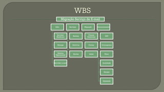 Migração Serviço de E-mail
Infra

Serviços

Migração

Gerenciamento

Servidor
Hardware

Backup

Chaves
Genéricas

EAP

Storage

Antivírus

Contas

Cronograma

Sistema
Operacional

Quotas

Listas

Risco

Servidor e-mail

Qualidade

Escopo

Aquisição

 