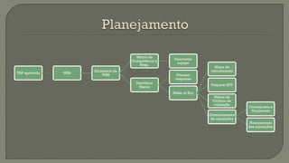 Matriz de
Competência e
Resp.
TAP aprovada

WBS

Dicionário da
WBS
Identificar
Riscos

Selecionar
equipe
Planejar
respostas

Mapa de
comunicação

Preparar RFP
Make or Buy

Matriz de
Critério de
validação
Gerenciamento
de aquisições

Cronograma e
Orçamento
Planejamento
das aquisições

 