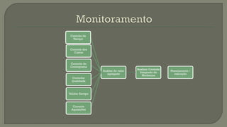 Controle de
Escopo

Controle dos
Custos

Controle do
Cronograma
Análise do valor
agregado
Controlar
Qualidade

Validar Escopo

Controle
Aquisições

Realizar Controle
Integrado de
Mudanças

Planejamento /
execução

 