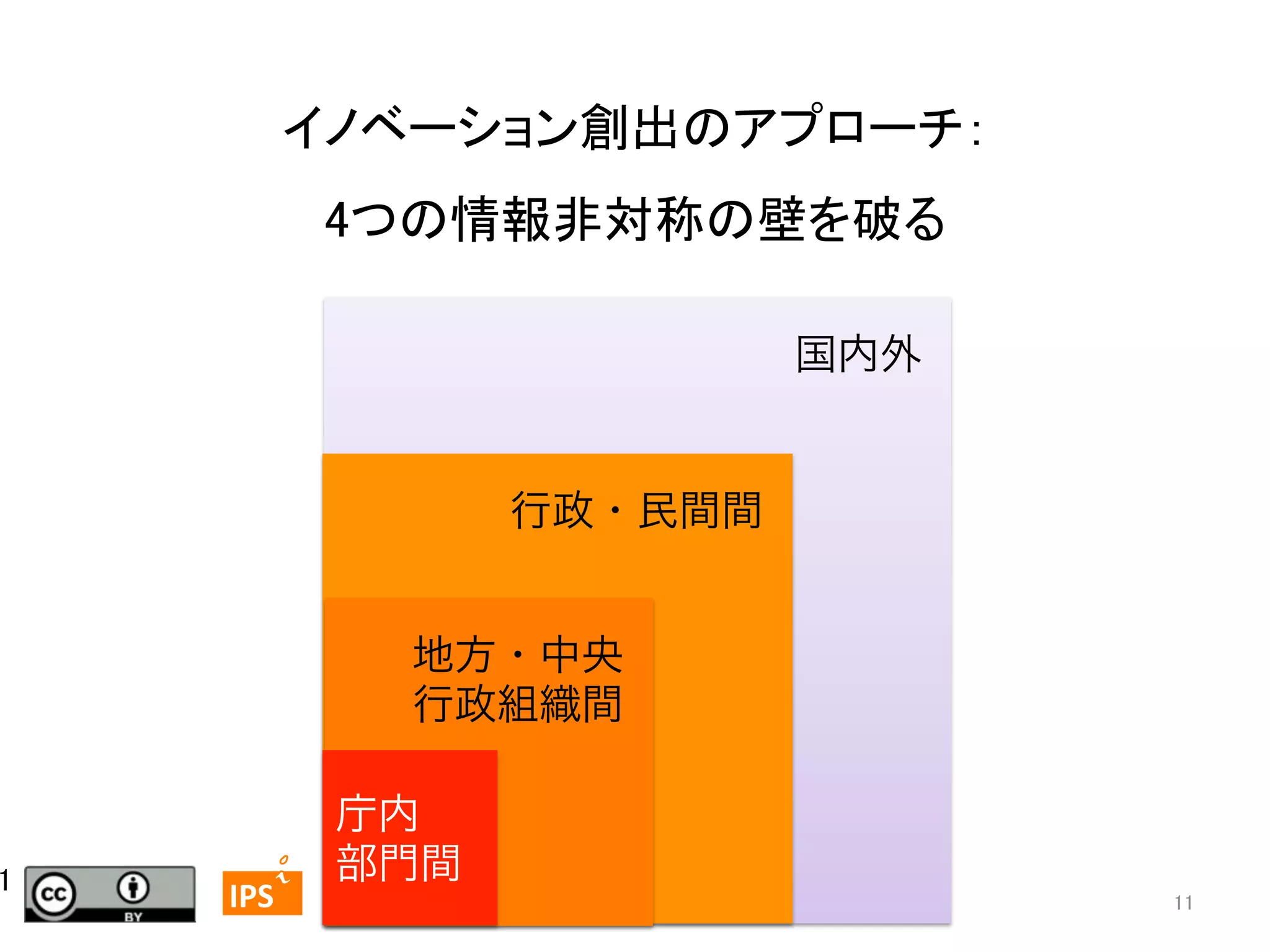 1	

イノベーション創出のアプローチ： 
4つの情報非対称の壁を破る	
国内外

行政・民間間
地方・中央
行政組織間

	
  	
 

	
 

IPS	
 

庁内
部門間
11	

 
