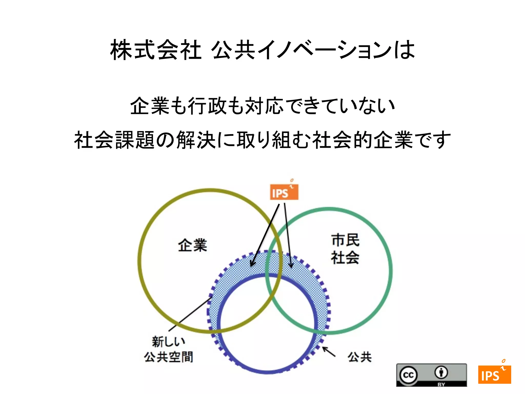 株式会社 公共イノベーションは	
企業も行政も対応できていない	
  
社会課題の解決に取り組む社会的企業です	

	
  	
  3	

	
 

IPS	
 

 