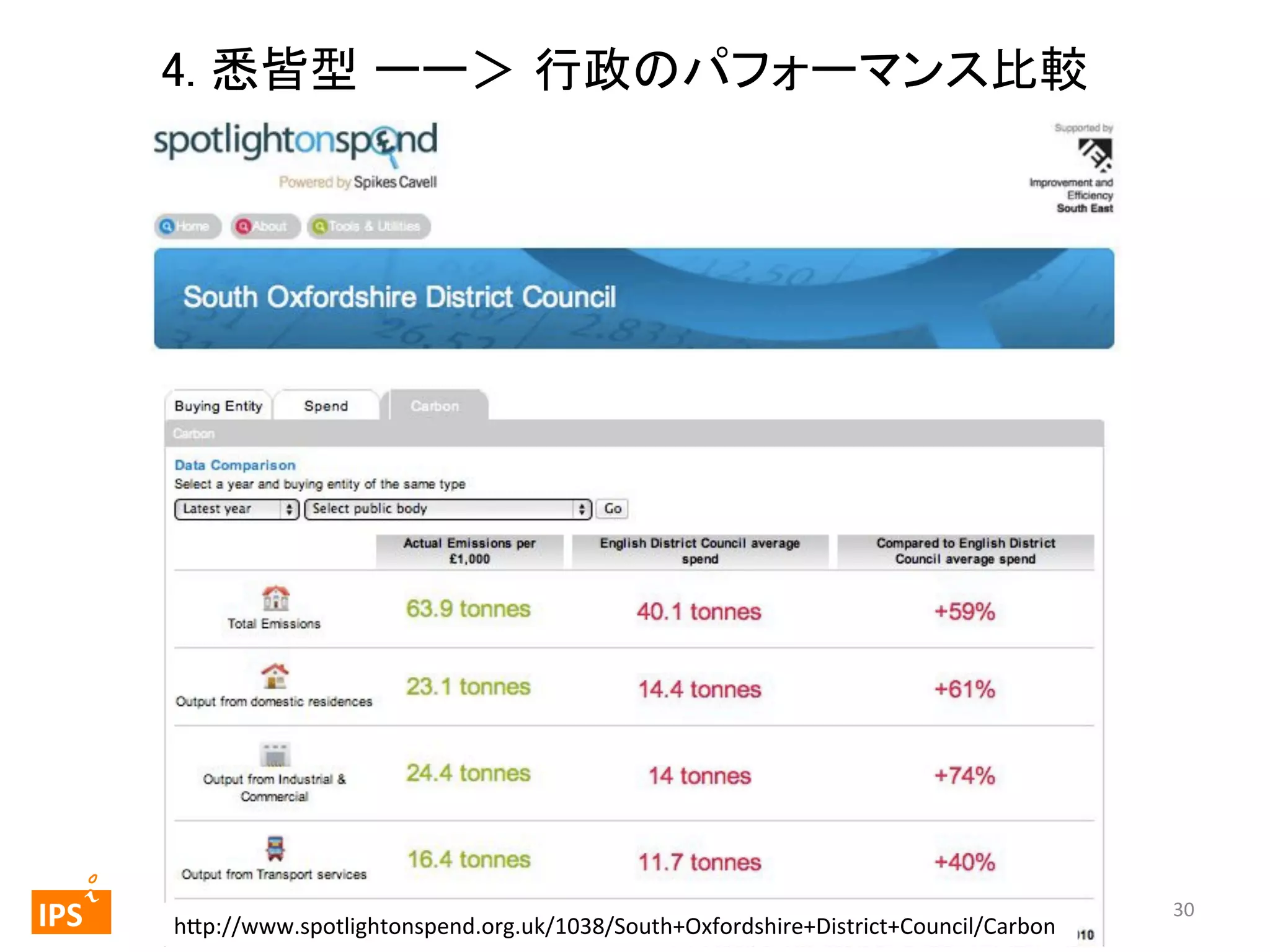 4. 悉皆型 *ーー＞ 行政のパフォーマンス比較	
20	

	
  	
 

	
 

IPS	
 

h_p://www.spotlightonspend.org.uk/1038/South+Oxfordshire+District+Council/Carbon	

30	
  

 