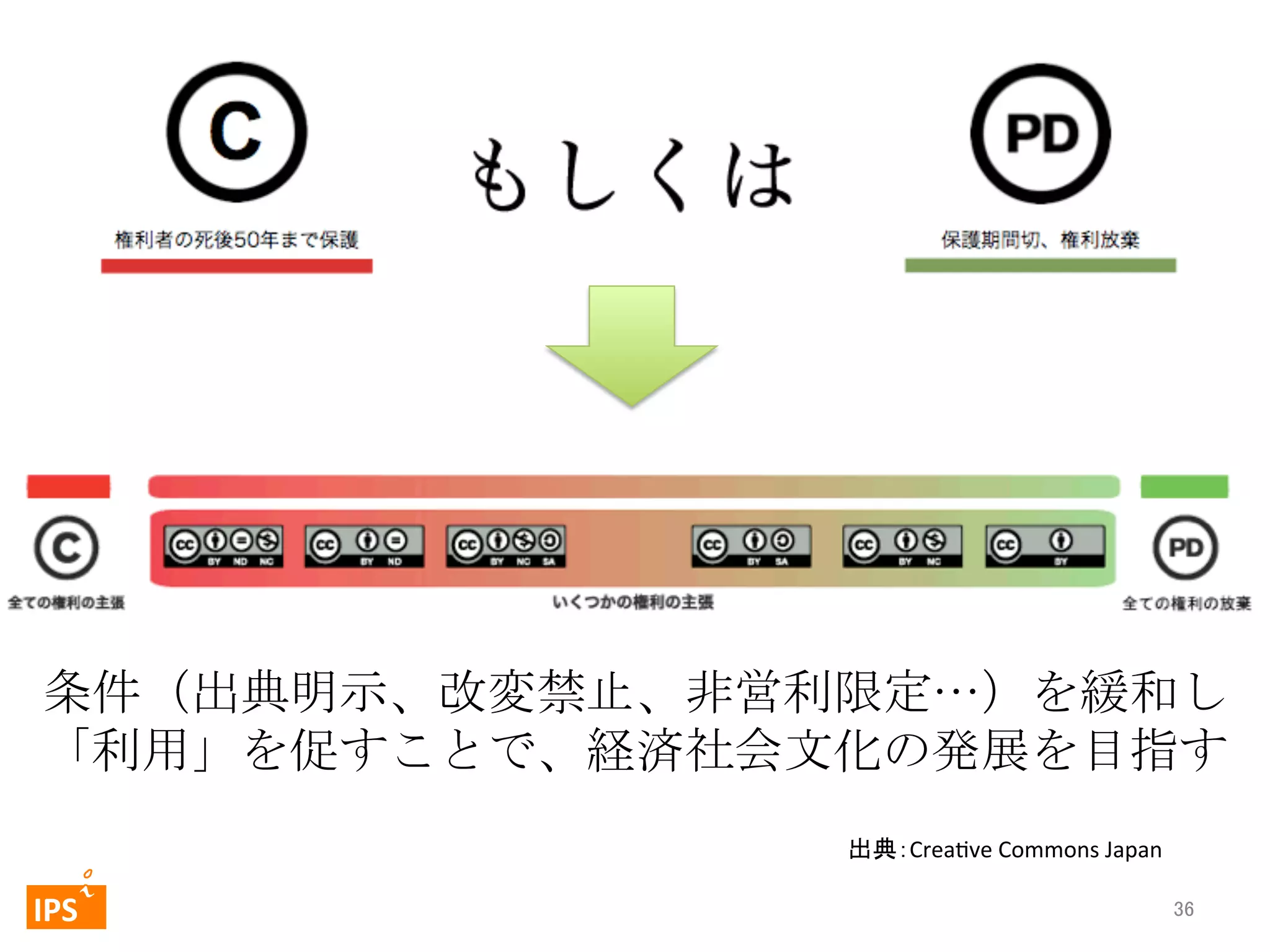 条件（出典明示、改変禁止、非営利限定…）を緩和し	
 
「利用」を促すことで、経済社会文化の発展を目指す	
 
	
  	
 

	
 

IPS	
 

出典：Creaeve	
  Commons	
  Japan	
36	

 