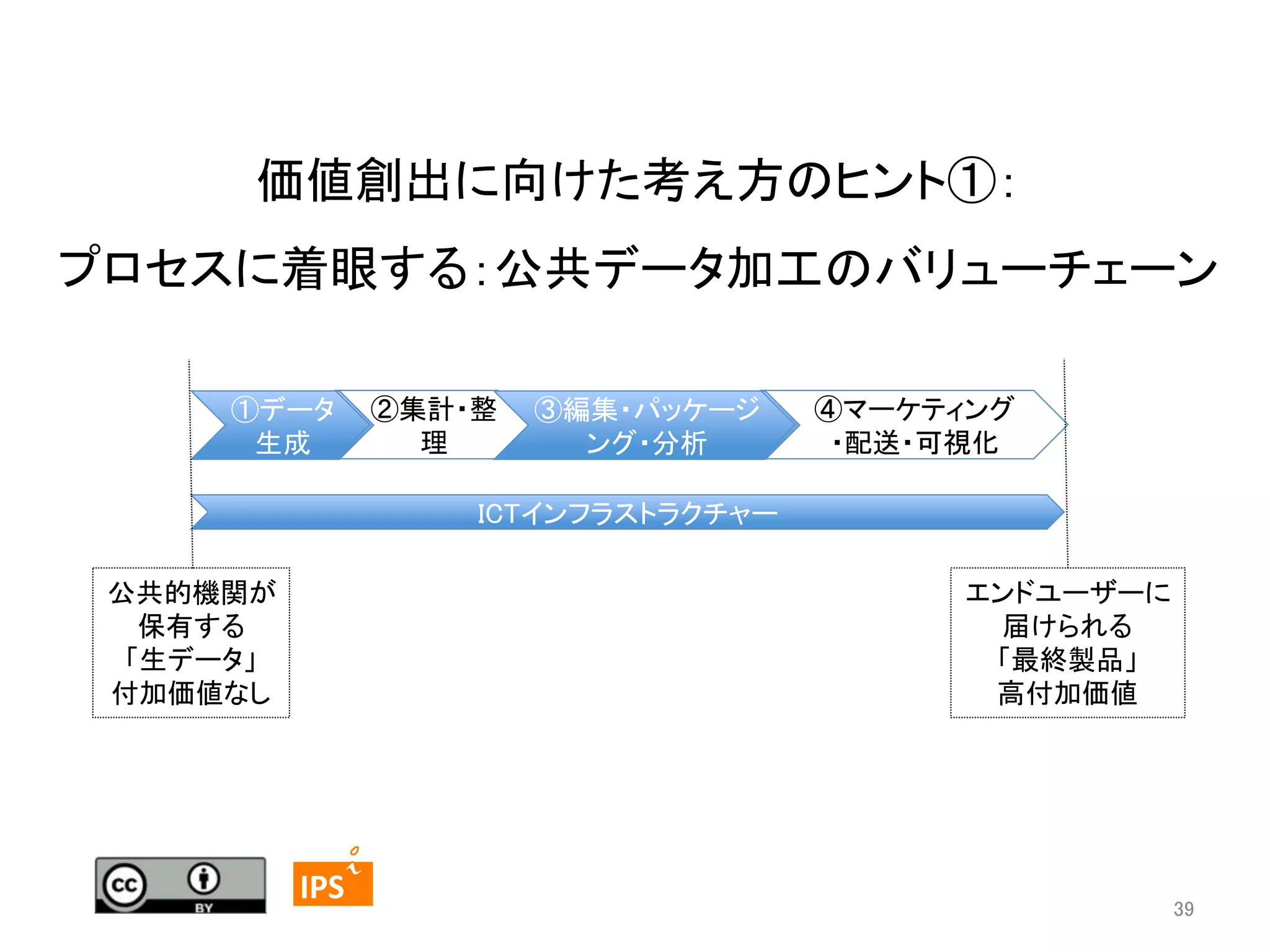 価値創出に向けた考え方のヒント①： 
プロセスに着眼する：公共データ加工のバリューチェーン	
②集計・整
理	

①データ
生成	

③編集・パッケージ
ング・分析	

④マーケティング	
・配送・可視化	

ICTインフラストラクチャー	
公共的機関が	
保有する	
「生データ」	
付加価値なし	

エンドユーザーに	
届けられる	
「最終製品」	
高付加価値	

39	
	
  	
 

	
 

IPS	
 

39	

 