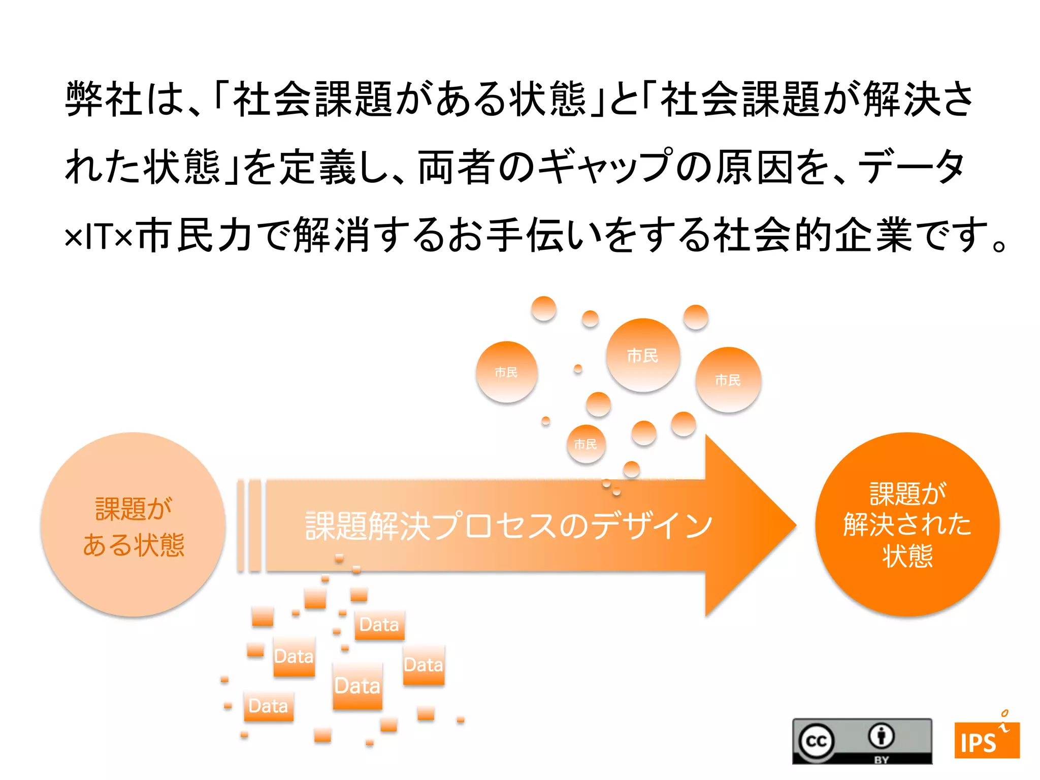 弊社は、「社会課題がある状態」と「社会課題が解決さ
れた状態」を定義し、両者のギャップの原因を、データ
×IT×市民力で解消するお手伝いをする社会的企業です。	
市民
市民

市民

市民

課題が
ある状態

課題解決プロセスのデザイン

課題が
解決された
状態

Data
Data

Data

Data

IPS	
 

Data
	
  	
  4	

	
 

IPS	
 

 