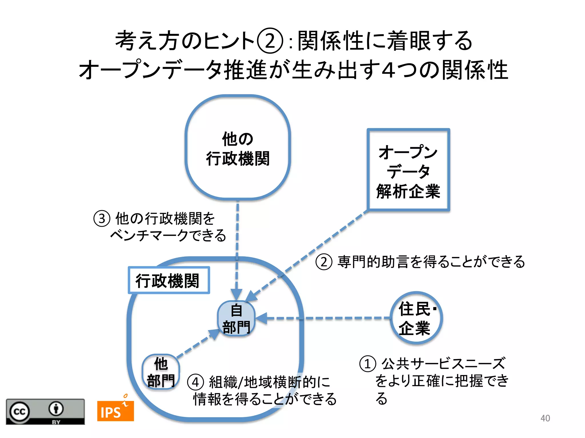 考え方のヒント②：関係性に着眼する	
  
オープンデータ推進が生み出す４つの関係性	
他の	
  
行政機関	

オープン
データ	
  
解析企業	

③	
  他の行政機関を	
  
　 	
  ベンチマークできる	
②	
  専門的助言を得ることができる	

行政機関	
自
部門	

40	
	
  	
 

	
 

IPS	
 

住民・
企業	

他
①	
  公共サービスニーズ
部門	
 ④	
  組織/地域横断的に	
  
をより正確に把握でき
る	
	
  	
  情報を得ることができる	
40	

 