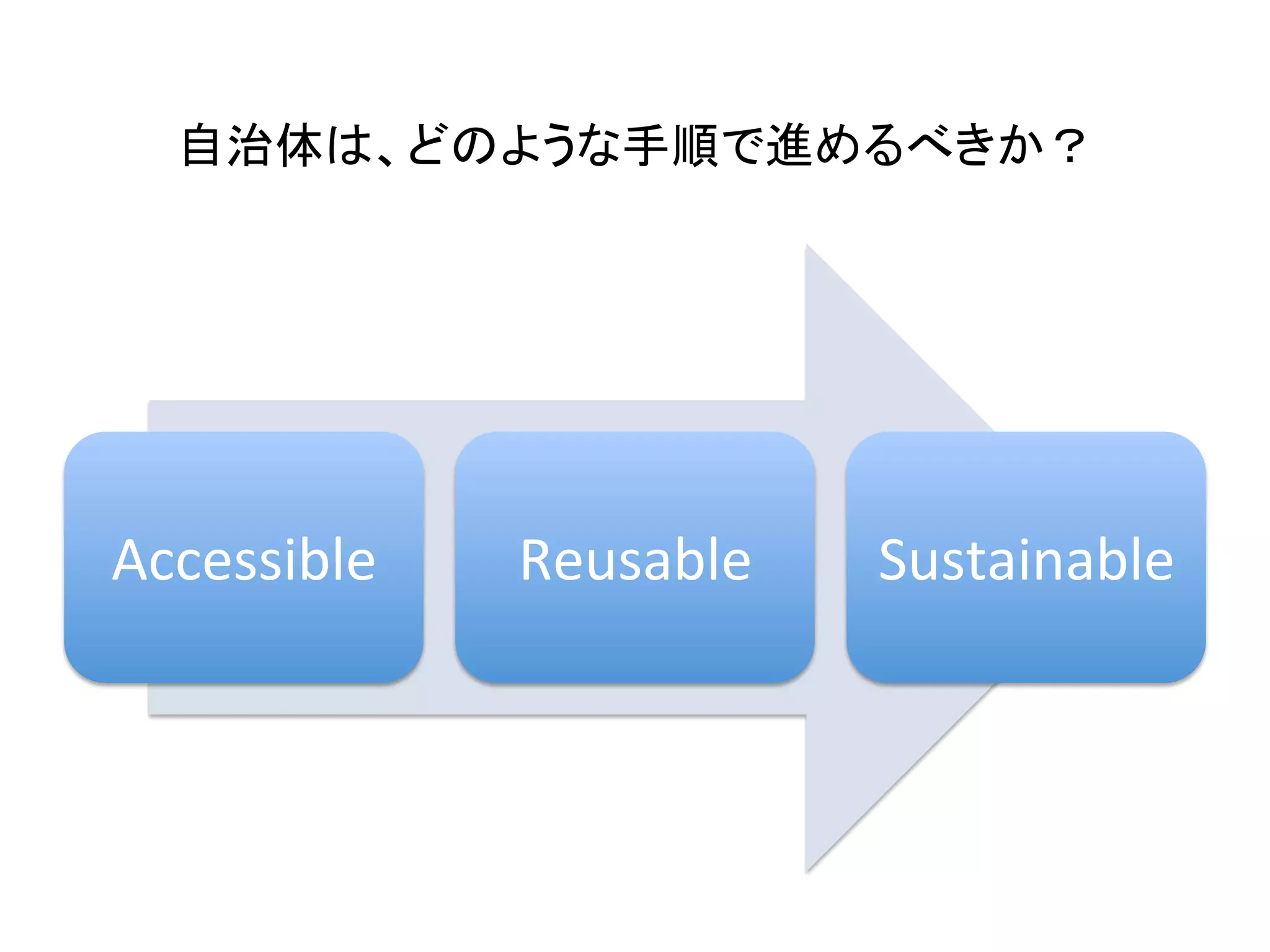 自治体は、どのような手順で進めるべきか？	

Accessible	

Reusable	

Sustainable	

 