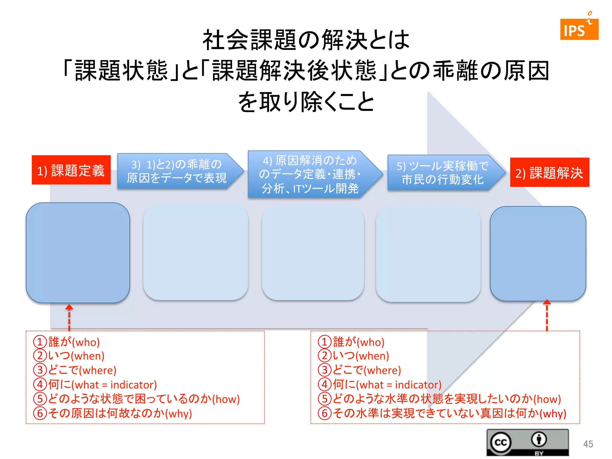 社会課題の解決とは	
  
「課題状態」と「課題解決後状態」との乖離の原因	
  
を取り除くこと	
1)	
  課題定義	

3)	
  	
  1)と2)の乖離の	
  
原因をデータで表現	

① 誰が(who)	
  
② いつ(when)	
  
③ どこで(where)	
  
④ 何に(what	
  =	
  indicator)	
  
⑤ どのような状態で困っているのか(how)	
  
⑥ その原因は何故なのか(why)	

4)	
  原因解消のため	
  
のデータ定義・連携・
分析、ITツール開発	

5)	
  ツール実稼働で	
市民の行動変化	
  

	
 

	
  	
 

IPS	
 

2)	
  課題解決	

① 誰が(who)	
  
② いつ(when)	
  
③ どこで(where)	
  
④ 何に(what	
  =	
  indicator)	
  
⑤ どのような水準の状態を実現したいのか(how)	
  
⑥その水準は実現できていない真因は何か(why)	
  
45	

 