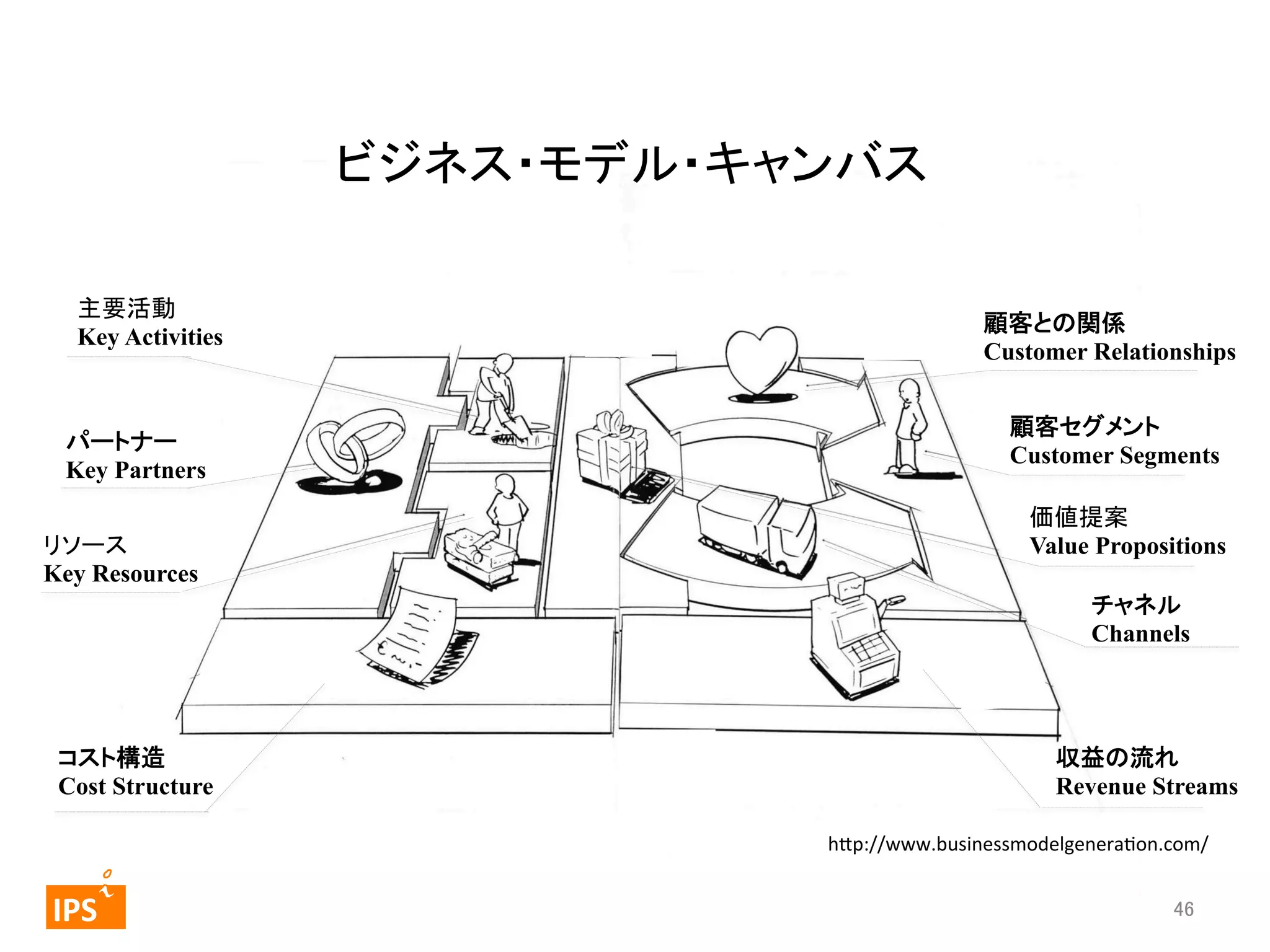 ビジネス・モデル・キャンバス	
主要活動	
Key Activities

パートナー
Key Partners
リソース	
  
Key Resources

顧客との関係
Customer Relationships
顧客セグメント
Customer Segments
価値提案	
Value Propositions
チャネル
Channels

コスト構造
Cost Structure

	
  	
 

	
 

IPS	
 

収益の流れ
Revenue Streams
h_p://www.businessmodelgeneraeon.com/	
46	

 