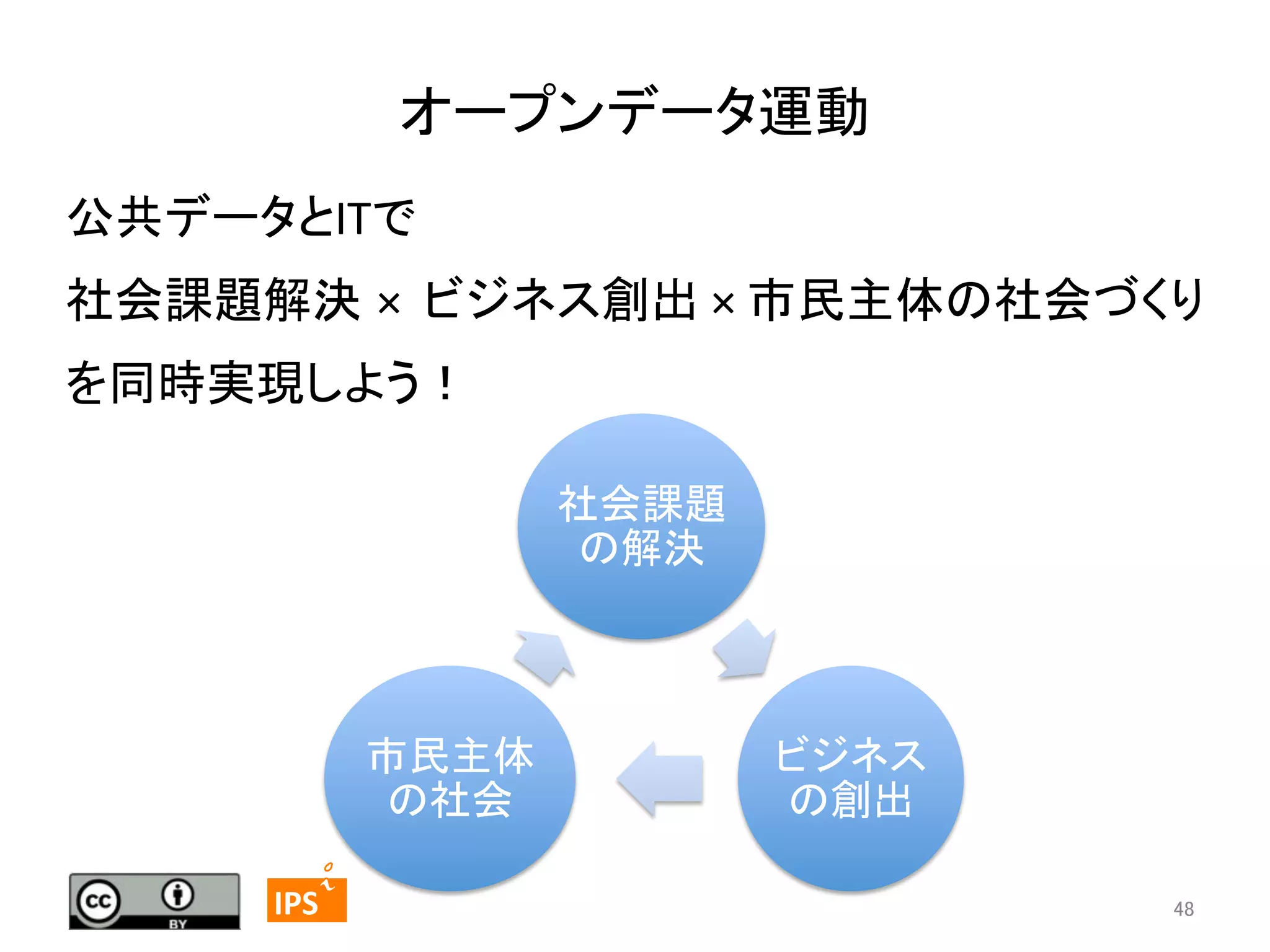 オープンデータ運動 	
公共データとITで	
  
社会課題解決 ×	
  	
  ビジネス創出	
  ×	
  市民主体の社会づくり
を同時実現しよう！	
社会課題
の解決	

市民主体
の社会	
48	
	
  	
 

	
 

IPS	
 

ビジネス
の創出	
48	

 