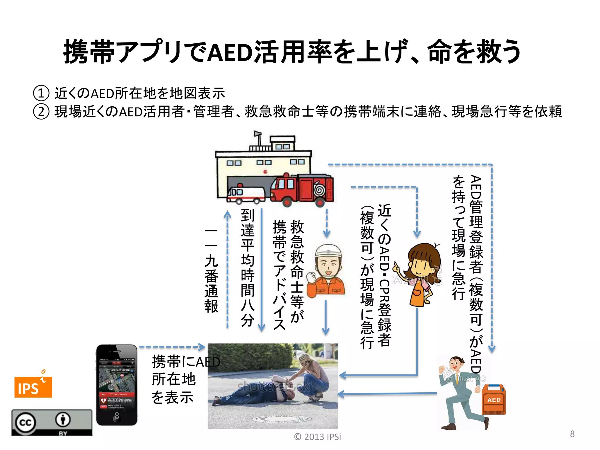 携帯アプリでAED活用率を上げ、命を救う	
①	
  近くのAED所在地を地図表示	
  
②	
  現場近くのAED活用者・管理者、救急救命士等の携帯端末に連絡、現場急行等を依頼	

	

複近
数
可

） AED

登
急録
行者

管
理
現登
場録
者
急
行複
数
可

（

現
場

	

	
 

IPS	
 

AED CPR
）

携帯にAED	
  
所在地	
  
を表示	

AED

（

	
  
	

	

	
  	
 

携救
帯急
救
命
士
等

	
  

一
一
九
番
通
報

到
達
平
均
時
間
八
分

持

8	
©	
  2013	
  IPSi	

8	

 