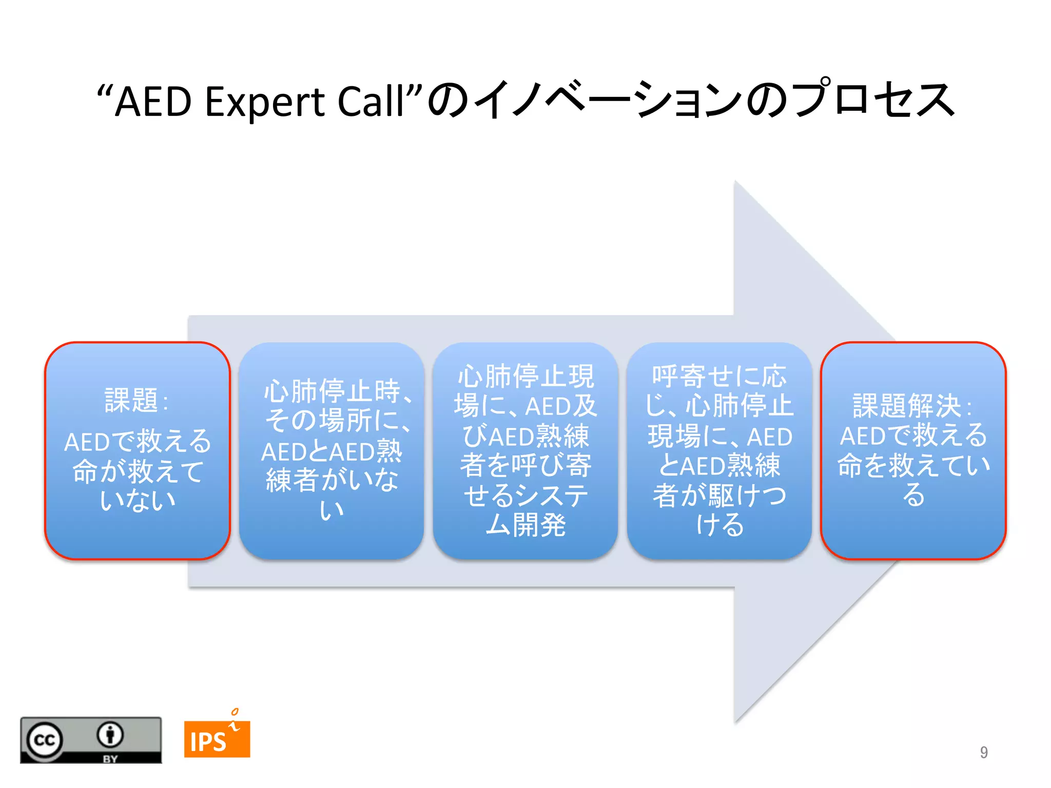 “AED	
  Expert	
  Call”のイノベーションのプロセス	

心肺停止時、
その場所に、
AEDとAED熟
練者がいな
い	

課題：	
AEDで救える
命が救えて
いない	

	
  	
  9	

心肺停止現
場に、AED及
びAED熟練
者を呼び寄
せるシステ
ム開発	

呼寄せに応
じ、心肺停止
現場に、AED
とAED熟練
者が駆けつ
ける	

課題解決：	
AEDで救える
命を救えてい
る	

	
 

IPS	
 

9	

 