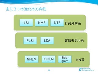 LSI

NMF

PLSI

LDA

NNLM

RNNLM

NTF

Skipgram

NN 

 