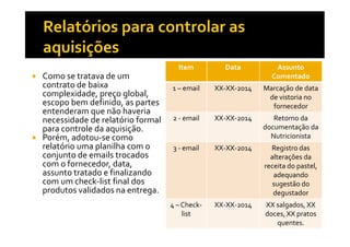 Item

Como se tratava de um
contrato de baixa
complexidade, preço global,
escopo bem definido, as partes
entenderam que não haveria
necessidade de relatório formal
para controle da aquisição.
Porém, adotou-se como
relatório uma planilha com o
conjunto de emails trocados
com o fornecedor, data,
assunto tratado e finalizando
com um check-list final dos
produtos validados na entrega.

Data

Assunto
Comentado

1 – email

XX-XX-2014

Marcação de data
de vistoria no
fornecedor

2 - email

XX-XX-2014

Retorno da
documentação da
Nutricionista

3 - email

XX-XX-2014

Registro das
alterações da
receita do pastel,
adequando
sugestão do
degustador

4 – Checklist

XX-XX-2014

XX salgados, XX
doces, XX pratos
quentes.

 