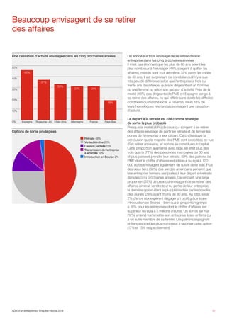Un sondé sur trois envisage de se retirer de son
entreprise dans les cinq prochaines années
Il n’est pas étonnant que les plus de 60 ans soient les
plus nombreux à l’envisager (44% songent à quitter les
affaires), mais ils sont tout de même 37% parmi les moins
de 40 ans. Il est surprenant de constater qu’il n’y a que
très peu de différence selon que l’entreprise a trois ou
trente ans d’existence, que son dirigeant est un homme
ou une femme ou selon son secteur d’activité. Près de la
moitié (46%) des dirigeants de PME en Espagne songe à
se retirer des affaires, ce qui reflète sans doute les difficiles
conditions du marché local. A l’inverse, seuls 18% de
leurs homologues néerlandais envisagent une cessation
d’activité.
Le départ à la retraite est cité comme stratégie
de sortie la plus probable
Presque la moitié (49%) de ceux qui songent à se retirer
des affaires envisage de partir en retraite et de fermer les
portes de l’entreprise à leur départ. Ce chiffre étaye la
conclusion que la majorité des PME sont exploitées en vue
d’en retirer un revenu, et non de se constituer un capital.
Cette proportion augmente avec l’âge, en effet plus des
trois quarts (77%) des personnes interrogées de 60 ans
et plus pensent prendre leur retraite. 59% des patrons de
PME dont le chiffre d’affaires est inférieur ou égal à 100
000 euros envisagent également de suivre cette voie. Plus
des deux tiers (68%) des sondés américains pensent que
leur entreprise fermera ses portes à leur départ en retraite
dans les cinq prochaines années. Cependant, une large
proportion (37%) de ceux qui envisagent de se retirer des
affaires aimerait vendre tout ou partie de leur entreprise,
la dernière option étant la plus plébiscitée par les sondés
plus jeunes (29% ayant moins de 30 ans). Au total, seuls
2% d’entre eux espèrent dégager un profit grâce à une
introduction en Bourse – bien que la proportion grimpe
à 16% pour les entreprises dont le chiffre d’affaires est
supérieur ou égal à 5 millions d’euros. Un sondé sur huit
(12%) entend transmettre son entreprise à ses enfants ou
à un autre membre de sa famille. Les patrons espagnols
et français sont les plus nombreux à favoriser cette option
(17% et 15% respectivement).
Beaucoup envisagent de se retirer
des affaires
10
Une cessation d’activité envisagée dans les cinq prochaines années
Options de sortie privilégiées
50%
40%
30%
20%
10%
0% AllemagneEspagne Royaume-Uni Pays-BasFranceEtats-Unis
	 Retraite 49%
	 Vente définitive 26%
	 Cession partielle 11%
	 Transmission de l’entreprise
	 à la famille 12%
	 Introduction en Bourse 2%
46%
37%
33%
31% 31%
18%
ADN d’un entrepreneur Enquête Hiscox 2014
 