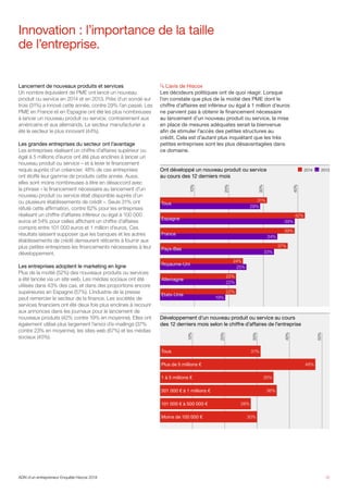 Lancement de nouveaux produits et services
Un nombre équivalent de PME ont lancé un nouveau
produit ou service en 2014 et en 2013. Près d’un sondé sur
trois (31%) a innové cette année, contre 29% l’an passé. Les
PME en France et en Espagne ont été les plus nombreuses
à lancer un nouveau produit ou service, contrairement aux
américains et aux allemands. Le secteur manufacturier a
été le secteur le plus innovant (44%).
Les grandes entreprises du secteur ont l’avantage
Les entreprises réalisant un chiffre d’affaires supérieur ou
égal à 5 millions d’euros ont été plus enclines à lancer un
nouveau produit ou service – et à lever le financement
requis auprès d’un créancier. 48% de ces entreprises
ont étoffé leur gamme de produits cette année. Aussi,
elles sont moins nombreuses à être en désaccord avec
la phrase « le financement nécessaire au lancement d’un
nouveau produit ou service était disponible auprès d’un
ou plusieurs établissements de crédit ». Seuls 31% ont
réfuté cette affirmation, contre 62% pour les entreprises
réalisant un chiffre d’affaires inférieur ou égal à 100 000
euros et 54% pour celles affichant un chiffre d’affaires
compris entre 101 000 euros et 1 million d’euros. Ces
résultats laissent supposer que les banques et les autres
établissements de crédit demeurent réticents à fournir aux
plus petites entreprises les financements nécessaires à leur
développement.
Les entreprises adoptent le marketing en ligne
Plus de la moitié (52%) des nouveaux produits ou services
a été lancée via un site web. Les médias sociaux ont été
utilisés dans 43% des cas, et dans des proportions encore
supérieures en Espagne (57%). L’industrie de la presse
peut remercier le secteur de la finance. Les sociétés de
services financiers ont été deux fois plus enclines à recourir
aux annonces dans les journaux pour le lancement de
nouveaux produits (42% contre 19% en moyenne). Elles ont
également utilisé plus largement l’envoi d’e-mailings (37%
contre 23% en moyenne), les sites web (67%) et les médias
sociaux (45%).
Innovation : l’importance de la taille
de l’entreprise.
12
	L’avis de Hiscox
Les décideurs politiques ont de quoi réagir. Lorsque
l’on constate que plus de la moitié des PME dont le
chiffre d’affaires est inférieur ou égal à 1 million d’euros
ne parvient pas à obtenir le financement nécessaire
au lancement d’un nouveau produit ou service, la mise
en place de mesures adéquates serait la bienvenue
afin de stimuler l’accès des petites structures au
crédit. Cela est d’autant plus inquiétant que les très
petites entreprises sont les plus désavantagées dans
ce domaine.
Ont développé un nouveau produit ou service
au cours des 12 derniers mois
Développement d’un nouveau produit ou service au cours
des 12 derniers mois selon le chiffre d’affaires de l’entreprise
40%
40%
50%
30%
20%
10%
30%
20%
10%
Tous
Espagne
France
Royaume-Uni
Allemagne
Etats-Unis
Pays-Bas
Tous
Plus de 5 millions €
1 à 5 millions €
501 000 € à 1 millions €
101 000 € à 500 000 €
Moins de 100 000 €
	2013	2014
31%
48%
35%
36%
28%
30%
31%
29%
42%
39%
34%
37%
33%
24%
25%
22%
22%
22%
19%
39%
ADN d’un entrepreneur Enquête Hiscox 2014
 