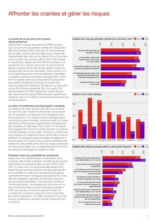 La crainte de ne pas attirer de nouveaux
clients prédomine
Cette année, la plupart des patrons de PME déclarent
que l’une de leurs plus grandes craintes est l’incapacité à
attirer de nouveaux clients (citée par 34% de l’ensemble
des sondés), suivie de près par celle d’avoir à répercuter
l’augmentation des coûts sur les clients (33%) et de ne pas
avoir le soutien des pouvoirs publics (31%). Cela marque
un tournant par rapport aux trois dernières années où la
perspective d’un manque de soutien du gouvernement
figurait constamment en tête des principales craintes de
la plupart des personnes interrogées. Sans surprise, il y a
de grandes divergences entre les différentes nationalités.
La question demeure prioritaire en Espagne (50% contre
65% l’an passé), tandis qu’au Royaume-Uni la proportion
des sondés s’inquiétant du manque de soutien des
pouvoirs publics est maintenant réduite à un sur cinq (22%
contre 29% l’année précédente). Plus d’un quart (27%)
des propriétaires de PME craignent de ne pas disposer
des ressources financières suffisantes pour maintenir leur
entreprise à flot, et ce chiffre n’a jamais été aussi bas ces trois
dernières années.
La cyber-criminalité est une préoccupation croissante
La crainte d’une cyber-attaque a été citée par un sondé
sur huit (12%) dans l’étude de cette année, soit le double
de l’an passé (6%). Le Royaume-Uni a enregistré la plus
forte progression, 17% des personnes interrogées ayant
mentionné la cyber-criminalité, contre tout juste 5% l’année
précédente. D’importantes augmentations ont également
été constatées en Allemagne (16% contre 7% l’an passé)
et en Espagne (9% contre 3% l’année dernière). Les patrons
de PME françaises sont les moins nombreux à craindre une
cyber-attaque, 8% seulement l’ayant mentionnée comme un
problème. Le piratage/la cyber-criminalité est également le
second risque non couvert le plus souvent mentionné cette
année (27% des sondés contre 24% l’an passé), notamment
en France et aux Etats-Unis, où respectivement 31% et 30%
des personnes interrogées le mettent en avant.
Confusion quant aux possibiltés de couvertures
Depuis deux ans, l’étude montre une diminution de la
proportion des sondés à déclarer connaître les assurances
disponibles et les risques qu’elles couvrent (36% contre
46% il y a deux ans). Les entreprises allemandes (44%)
étaient les plus enclines à estimer connaître précisément
les possibilités en matière de couvertures et de risques,
contrairement à leurs homologues françaises (24%). Aussi,
28% des dirigeants interrogés ont affirmé ne souscrire
que les polices essentielles – une proportion similaire à
l’année précédente. Une entreprise sur dix a reconnu ne
pas connaître les divers produits d’assurance existants
et 8% des sondés ont admis ne pas être certains de
connaitre leur couverture exacte et ne pas comprendre
leur police d’assurance. Les PME françaises (17%) ont été
les plus nombreuses à admettre ne pas comprendre leur
couverture.
Affronter les craintes et gérer les risques
14
Quelles sont vos plus grandes craintes pour l’année à venir ?
Je ne pourrai pas attirer de
nouveaux clients
Je vais devoir répercuter
l’augmentation des coûts
sur mes clients
Les pouvoirs publics ne vont pas
soutenir les petites entreprises
Je ne dispose pas de ressources
financières suffisantes pour
maintenir l’entreprise à flot
L’augmentation du coût
de la dette
40%
30%
20%
10%
0%
	2013	2014
34%
35%
33%
34%
31%
38%
27%
31%
22%
21%
Quelles affirmations correspondent à votre profil d’assuré ?
Je sais quels types d’assurance
sont disponibles sur le marché
Je ne souscris que les polices
essentielles
Je m’assure contre toute erreur
pouvant entraîner des poursuites
à mon encontre
Je recherche des conseils en
matière de gestion du risque
Je ne suis pas assuré contre
les erreurs pouvant engager ma
responsabilité
J’ignore quels types d’assurance
sont disponibles sur le marché
Je prendrais plus de risques si
j’avais la certitude d’être couvert
par mon assurance
Je ne comprends rien à ma
police d’assurance
40%
30%
20%
10%
0%
	2013	2014
36%
41%
28%
29%
22%
19%
12%
15%
16%
14%
10%
13%
11%
10%
8%
9%
15%
10%
5%
0% Tous Royaume-Uni Allemagne Etats-Unis Pays-Bas Espagne France
Crainte d’une cyber-attaque 	2013	2014
7%
8%
3%
9%
7%
10%
7%
11%
7%
16%
17%
5%
6%
12%
ADN d’un entrepreneur Enquête Hiscox 2014
 