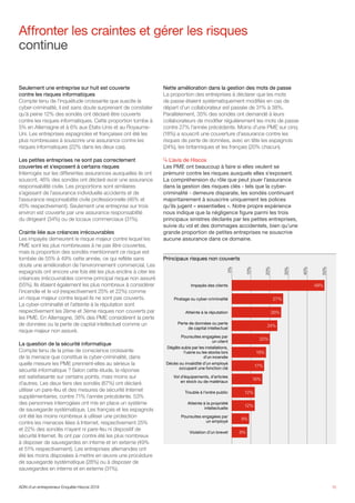 Seulement une entreprise sur huit est couverte
contre les risques informatiques
Compte tenu de l’inquiétude croissante que suscite la
cyber-criminalité, il est sans doute surprenant de constater
qu’à peine 12% des sondés ont déclaré être couverts
contre les risques informatiques. Cette proportion tombe à
5% en Allemagne et à 6% aux Etats-Unis et au Royaume-
Uni. Les entreprises espagnoles et françaises ont été les
plus nombreuses à souscrire une assurance contre les
risques informatiques (22% dans les deux cas).
Les petites entreprises ne sont pas correctement
couvertes et s’exposent à certains risques
Interrogés sur les differentes assurances auxquelles ils ont
souscrit, 46% des sondés ont déclaré avoir une assurance
responsabilité civile. Les proportions sont similaires
s’agissant de l’assurance individuelle accidents et de
l’assurance responsabilité civile professionnelle (46% et
45% respectivement). Seulement une entreprise sur trois
environ est couverte par une assurance responsabilité
du dirigeant (34%) ou de locaux commerciaux (31%).
Crainte liée aux créances irrécouvrables
Les impayés demeurent le risque majeur contre lequel les
PME sont les plus nombreuses à ne pas être couvertes,
mais la proportion des sondés mentionnant ce risque est
tombée de 55% à 49% cette année, ce qui reflète sans
doute une amélioration de l’environnement commercial. Les
espagnols ont encore une fois été les plus enclins à citer les
créances irrécouvrables comme principal risque non assuré
(55%). Ils étaient également les plus nombreux à considérer
l’incendie et le vol (respectivement 25% et 22%) comme
un risque majeur contre lequel ils ne sont pas couverts.
La cyber-criminalité et l’atteinte à la réputation sont
respectivement les 2ème et 3ème risques non couverts par
les PME. En Allemagne, 38% des PME considèrent la perte
de données ou la perte de capital intellectuel comme un
risque majeur non assuré.
La question de la sécurité informatique
Compte tenu de la prise de conscience croissante
de la menace que constitue la cyber-criminalité, dans
quelle mesure les PME prennent-elles au sérieux la
sécurité informatique ? Selon cette étude, la réponse
est satisfaisante sur certains points, mais moins sur
d’autres. Les deux tiers des sondés (67%) ont déclaré
utiliser un pare-feu et des mesures de sécurité Internet
supplémentaires, contre 71% l’année précédente. 53%
des personnes interrogées ont mis en place un système
de sauvegarde systématique. Les français et les espagnols
ont été les moins nombreux à utiliser une protection
contre les menaces liées à Internet, respectivement 25%
et 22% des sondés n’ayant ni pare-feu ni dispositif de
sécurité Internet. Ils ont par contre été les plus nombreux
à disposer de sauvegardes en interne et en externe (49%
et 51% respectivement). Les entreprises allemandes ont
été les moins disposées à mettre en œuvre une procédure
de sauvegarde systématique (28%) ou à disposer de
sauvegardes en interne et en externe (31%).
Affronter les craintes et gérer les risques
continue
15
Principaux risques non couverts
Impayés des clients
Piratage ou cyber-criminalité
Atteinte à la réputation
Perte de données ou perte
de capital intellectuel
Poursuites engagées par
un client
Dégâts subis par les installations,
l’usine ou les stocks lors
d’un incendie
Décès ou invalidité d’un employé
occupant une fonction clé
Vol d’équipements, d’articles
en stock ou de matériaux
Trouble à l’ordre public
Atteinte à la propriété
intellectuelle
Poursuites engagées par
un employé
Violation d’un brevet
50%
40%
30%
20%
10%
0%
49%
27%
26%
24%
20%
18%
17%
16%
12%
12%
9%
8%
Nette amélioration dans la gestion des mots de passe
La proportion des entreprises à déclarer que les mots
de passe étaient systématiquement modifiés en cas de
départ d’un collaborateur est passée de 31% à 38%.
Parallèlement, 35% des sondés ont demandé à leurs
collaborateurs de modifier régulièrement les mots de passe
contre 27% l’année précédente. Moins d’une PME sur cinq
(18%) a souscrit une couverture d’assurance contre les
risques de perte de données, avec en tête les espagnols
(24%), les britanniques et les français (20% chacun).
	L’avis de Hiscox
Les PME ont beaucoup à faire si elles veulent se
prémunir contre les risques auxquels elles s’exposent.
La compréhension du rôle que peut jouer l’assurance
dans la gestion des risques clés - tels que la cyber-
criminalité - demeure disparate, les sondés continuant
majoritairement à souscrire uniquement les polices
qu’ils jugent « essentielles ». Notre propre expérience
nous indique que la négligence figure parmi les trois
principaux sinistres déclarés par les petites entreprises,
suivie du vol et des dommages accidentels, bien qu’une
grande proportion de petites entreprises ne souscrive
aucune assurance dans ce domaine.
ADN d’un entrepreneur Enquête Hiscox 2014
 