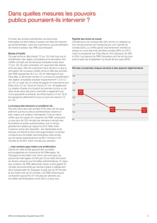 A l’instar des années précédentes, les personnes
interrogées ont été invitées à classer une série de mesures
gouvernementales, selon leur importance, qui permettraient
de rendre le secteur des PME plus florissant.
Baisse d’impôts
Ce sujet arrive en tête (classé 7,5 sur 10). Il est suivi par la
simplification des règles comptables et la stimulation des
crédits octroyés par les banques (classées toutes deux
7,3 sur 10). De nets contrastes ont cependant été relevés
entre les pays. Rien de surprenant sans doute à ce que la
stimulation de nouveaux crédits arrive en tête des priorités
des PME espagnoles (8,2 sur 10). En Allemagne et aux
Pays-Bas, la demande numéro un concerne la simplification
des règles comptables (classée respectivement 7,3 et 7,2
sur 10), un sujet qui n’a cessé de gagner en importance aux
Etats-Unis (7,2 sur 10) et en France (7,7 sur 10) également.
La création d’aides à la location de premiers locaux ou de
sites situés dans des parcs d’activités a également joui
d’une popularité croissante, les britanniques (7,4 sur 10) et
les espagnols plébiscitant le plus ce type de mesure (7,5
sur 10).
La bureaucratie demeure un problème clé…
Plus des deux tiers des sondés (70%) dans les six pays
estiment que les lourdeurs administratives restent un
frein majeur à la création d’entreprise. C’est le même
chiffre que l’an passé. En moyenne, les PME consacrent
un peu plus de 100 minutes par semaine à remplir des
formulaires et autres questionnaires, soit un temps
globalement stable par rapport à 2013. Mais cette
moyenne cache des disparités : les néerlandais et les
français ont affiché la plus forte augmentation du temps
consacré aux formalités administratives cette année,
qui est passé respectivement de 98,1 minutes à 104
minutes et de 99 à 108,5 minutes par semaine.
…mais certains pays notent une amélioration
L’étude de cette année apporte des nouvelles
encourageantes en provenance de l’Allemagne, de
l’Espagne et des Etats-Unis. Dans ces trois pays, les
personnes interrogées ont fait part d’une nette diminution
du temps consacré aux formalites administratives. En deux
ans, le patron de PME allemande moyen a ainsi gagné 55
minutes de productivité par semaine grâce à l’allègement
de la bureaucratie. En Espagne, le gain est de 46 minutes
et aux Etats-Unis de 22 minutes. Les PME britanniques
consacrent aujourd’hui 91 minutes par semaine aux
formalités administratives contre 96 il y a deux ans.
Dans quelles mesures les pouvoirs
publics pourraient-ils intervenir ?
16
Rigidité des droits du travail
Cet élément a de nouveau été cité comme un obstacle au
bon fonctionnement de l’entreprise par une majorité de
sondés (52%). Le chiffre global s’est lentement orienté à la
baisse au cours des trois dernières années (56% en 2011),
mais il a progressé aux Pays-Bas en 2014 (passant de 48%
à 53%). Les patrons de PME françaises sont de loin les plus
préoccupés par la législation du travail de leur pays (65%).
Minutes consacrées chaque semaine à des aspects réglementaires
150
140
130
120
110
100
90
2012
125
2013
102
2014
101
ADN d’un entrepreneur Enquête Hiscox 2014
 