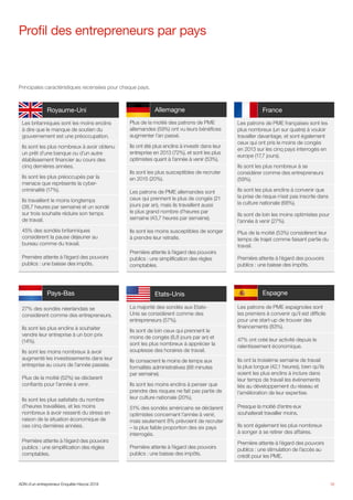 Profil des entrepreneurs par pays
18
Les britanniques sont les moins enclins
à dire que le manque de soutien du
gouvernement est une préoccupation.
Ils sont les plus nombreux à avoir obtenu
un prêt d’une banque ou d’un autre
établissement financier au cours des
cinq dernières années.
Ils sont les plus préoccupés par la
menace que représente la cyber-
criminalité (17%).
Ils travaillent le moins longtemps
(38,7 heures par semaine) et un sondé
sur trois souhaite réduire son temps
de travail.
45% des sondés britanniques
considèrent la pause déjeuner au
bureau comme du travail.
Première attente à l’égard des pouvoirs
publics : une baisse des impôts.
Plus de la moitié des patrons de PME
allemandes (59%) ont vu leurs bénéfices
augmenter l’an passé.
Ils ont été plus enclins à investir dans leur
entreprise en 2013 (72%), et sont les plus
optimistes quant à l’année à venir (53%).
Ils sont les plus susceptibles de recruter
en 2015 (20%).
Les patrons de PME allemandes sont
ceux qui prennent le plus de congés (21
jours par an), mais ils travaillent aussi
le plus grand nombre d’heures par
semaine (43,7 heures par semaine).
Ils sont les moins susceptibles de songer
à prendre leur retraite.
Première attente à l’égard des pouvoirs
publics : une simplification des règles
comptables.
27% des sondés néerlandais se
considèrent comme des entrepreneurs.
Ils sont les plus enclins à souhaiter
vendre leur entreprise à un bon prix
(14%).
Ils sont les moins nombreux à avoir
augmenté les investissements dans leur
entreprise au cours de l’année passée.
Plus de la moitié (52%) se déclarent
confiants pour l’année à venir.
Ils sont les plus satisfaits du nombre
d’heures travaillées, et les moins
nombreux à avoir ressenti du stress en
raison de la situation économique de
ces cinq dernières années.
Première attente à l’égard des pouvoirs
publics : une simplification des règles
comptables.
La majorité des sondés aux Etats-
Unis se considèrent comme des
entrepreneurs (57%).
Ils sont de loin ceux qui prennent le
moins de congés (8,8 jours par an) et
sont les plus nombreux à apprécier la
souplesse des horaires de travail.
Ils consacrent le moins de temps aux
formalités administratives (88 minutes
par semaine).
Ils sont les moins enclins à penser que
prendre des risques ne fait pas partie de
leur culture nationale (20%).
51% des sondés américains se déclarent
optimistes concernant l’année à venir,
mais seulement 8% prévoient de recruter
– la plus faible proportion des six pays
interrogés.
Première attente à l’égard des pouvoirs
publics : une baisse des impôts.
Les patrons de PME espagnoles sont
les premiers à convenir qu’il est difficile
pour une start-up de trouver des
financements (83%).
47% ont créé leur activité depuis le
ralentissement économique.
Ils ont la troisième semaine de travail
la plus longue (42,1 heures), bien qu’ils
soient les plus enclins à inclure dans
leur temps de travail les événements
liés au développement du réseau et
l’amélioration de leur expertise.
Presque la moitié d’entre eux
souhaiterait travailler moins.
Ils sont également les plus nombreux
à songer à se retirer des affaires.
Première attente à l’égard des pouvoirs
publics : une stimulation de l’accès au
crédit pour les PME.
Les patrons de PME françaises sont les
plus nombreux (un sur quatre) à vouloir
travailler davantage, et sont également
ceux qui ont pris le moins de congés
en 2013 sur les cinq pays interrogés en
europe (17,7 jours).
Ils sont les plus nombreux à se
considérer comme des entrepreneurs
(59%).
Ils sont les plus enclins à convenir que
la prise de risque n’est pas inscrite dans
la culture nationale (68%).
Ils sont de loin les moins optimistes pour
l’année à venir (27%).
Plus de la moitié (53%) considèrent leur
temps de trajet comme faisant partie du
travail.
Première attente à l’égard des pouvoirs
publics : une baisse des impôts.
Principales caractéristiques recensées pour chaque pays.
Royaume-Uni
Etats-Unis
Allemagne
Pays-Bas Espagne
France
ADN d’un entrepreneur Enquête Hiscox 2014
 