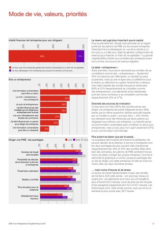 Le revenu est jugé plus important que le capital
Pour la première fois, l’étude s’est penchée sur le regard
porté par les patrons de PME sur leur propre entreprise.
Cherchent-ils à la développer en vue de la vendre à un
bon prix ou a-t-elle pour objet de générer suffisamment de
revenus pour financer un train de vie agréable ? La grande
majorité (89%) d’entre eux considère leur entreprise avant
tout comme une source de revenus réguliers.
Le label « entrepreneur »
Autre première, nous avons demandé aux sondés s’ils se
considèrent comme des « entrepreneurs ». Seulement
40% ont répondu par l’affirmative, un résultat qui peut
surprendre, mais qui est en ligne avec la préférence pour
le revenu au détriment du capital mentionnée ci-dessus.
Une nette majorité des sondés français et américains
(59% et 57% respectivement) se considère comme
des entrepreneurs. Les allemands et les néerlandais
sont les moins nombreux à se considérer comme tels
(respectivement 25% et 27%).
Diversité des sources de motivation
Un peu plus d’un tiers (36%) des sondés pense que
diriger une entreprise fait partie intégrante de leur ADN,
tandis que la même proportion déclare avoir été inspirée
par un modèle ou autre « success story ». 25% d’entre
eux déclarent avoir été influencés par leurs parents qui
dirigeaient eux-mêmes une entreprise. La majorité pense
qu’une formation universitaire peut constituer un atout pour
entreprendre, mais un peu plus d’un quart seulement (27%)
a suivi une formation commerciale.
Plus autant de plaisir que par le passé...
La souplesse des horaires de travail et la satisfaction de
pouvoir décider de la direction à donner à l’entreprise sont
les deux avantages les plus souvent cités (mentionnés
respectivement par 49% et 45% des sondés). Mais dans
bien des domaines, les patrons de PME semblent trouver
moins de plaisir à diriger leur propre entreprise. Comme le
démontre le graphique ci-contre, plusieurs avantages liés
au fait de diriger une petite entreprise ont été de moins en
moins cités ces deux dernières années.
… mais moins d’heures et de stress
Le temps de travail hebdomadaire moyen des sondés
est tombé à 40,6 cette année - son plus bas niveau en
quatre ans. Les allemands sont ceux qui ont travaillé le
plus d’heures (42,3 heures), suivis de près par les français
et les espagnols (respectivement 42,2 et 42,1 heures). Les
britanniques sont, cette année encore, ceux qui ont eu la
semaine la plus courte avec 38,7 heures.
Mode de vie, valeurs, priorités
08
Intérêt financier de l’entreprise pour son dirigeant
Etre un entrepreneur
Diriger une PME : les avantages
	Je veux que mon entreprise génère les revenus nécessaires à un train de vie agréable.
	Je veux développer mon entreprise pour pouvoir la vendre à un bon prix.
Je suis né entrepreneur
Une formation universitaire
peut être un atout
Le mot « entrepreneur »
me correspond
J’ai été influencé par des
modèles qui ont dirigé leurs
entreprises avec succès
J’ai suivi officiellement des
études de commerce
J’ai été influencé par un parent
qui a dirigé une entreprise
Une formation universitaire
peut être un obstacle
Horaires de travail
plus souples
Possibilité de décider
de la direction à donner
à l’entreprise
Travail plus valorisant
Meilleur contrôle
Plus de place pour la
créativité
Globalement plus
heureux
60%
50%
40%
30%
20%
10%
0%
50%
40%
30%
10%
20%
0%
62%
40%
36%
36%
27%
25%
12%
49%
51%
55%
45%
45%
47%
40%
43%
48%
39%
43%
49%
35%
38%
40%
27%
33%
39%
	2012	2013	2014
100%
80%
60%
40%
20%
89% 11%
ADN d’un entrepreneur Enquête Hiscox 2014
 