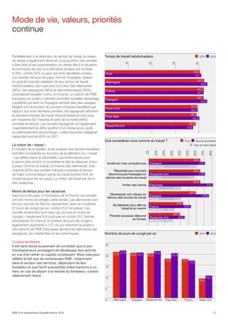 Parallèlement à la réduction du temps de travail, le niveau
de stress a également diminué. La proportion des sondés
à faire état d’une augmentation du stress liée à la situation
économique de ces cinq dernières années est tombée
à 38%, contre 42% ou plus ces trois dernières années.
Les sondés de tous les pays, hormis l’Espagne, étaient
en grande majorité satisfaits de leur temps de travail
hebdomadaire, bien que plus d’un tiers des allemands
(38%), des espagnols (46%) et des britanniques (36%)
souhaiterait travailler moins. A l’inverse, un patron de PME
française sur quatre a déclaré souhaiter travailler davantage.
L’austérité qui sévit en Espagne semble faire des ravages.
Malgré une diminution du nombre d’heures travaillées par
rapport aux trois dernières années, les espagnols affichent
le deuxième temps de travail hebdomadaire le plus long
(en moyenne 42,1 heures) et près de la moitié (46%)
souhaite le réduire. Les sondés espagnols ont également
majoritairement (à 49%) souffert d’un stress accru suite
au ralentissement économique – cette proportion atteignait
cependant encore 60% en 2011.
La notion de « travail »
Il convient de le répéter, toute analyse des heures travaillées
doit être considérée en fonction de la définition du « travail
» qui diffère selon la nationalité. Les britanniques sont
toujours plus enclins à considérer le fait de déjeuner à leur
bureau comme du travail, à l’inverse des allemands. Une
majorité (53%) des sondés français considère le temps
de trajet comme faisant partie du travail (contre 43% en
moyenne pour les six pays). La notion de travail est donc
très subjective.
Moins de temps pour les vacances
Dans tous les pays, à l’excéption de la France, les sondés
ont pris moins de congés cette année. Les allemands sont
encore une fois en tête du classement, avec en moyenne
21 jours de congé par an, contre 21,6 l’an passé. Les
sondés américains sont ceux qui ont pris le moins de
congés – seulement 8,8 jours par an contre 10,1 l’année
précédente. En France, le nombre de jours de congé a
légèrement augmenté à 17,7, ce qui maintient la position
des patrons de PME françaises derrière les allemands, les
espagnols, les néerlandais et les britanniques.
	L’avis de Hiscox
Il est sans doute surprenant de constater que si peu
d’entrepreneurs envisagent de développer leur activité
en vue d’en retirer un capital conséquent. Mais cela peut
refléter le fait que de nombreuses PME, notamment
dans le secteur des services, dépendent de leur
fondateur et que l’actif susceptible d’être transmis à un
tiers, en cas de départ à la retraite du fondateur, s’avère
relativement réduit.
Mode de vie, valeurs, priorités
continue
09
Temps de travail hebdomadaire
Que considérez-vous comme du travail ?
Nombre de jours de congé par an
40
30
20
10
	2013	2014
	Taux le moins élevé
	 Taux le plus élevé	Tous
Tous
Allemagne
France
Espagne
Etats-Unis
Pays-Bas
Royaume-Uni
80%
70%
60%
50%
40%
30%
20%
10%
0%
Prendre sa pause déjeuner
au bureau
Se déplacer pour aller au
travail et en revenir
Développer son réseau en
dehors des heures de travail
Inviter des clients
Répondre aux courriers
électroniques/messages en
dehors des horaires de travail
Améliorer mes compétences
25
20
15
10
5
0 Allemagne Espagne Royaume-Uni Pays-Bas France Etats-Unis
	2013	2014
40,6
41,1
42,3
43,7
42,2
42,1
42,1
43,6
39,4
39,5
39,1
40,3
38,7
65%
71%
60%
65%
71%
65%
81%
40%
59%
76%
43%
40%
53%
32%
39%
45%
29%
57%
37,6
21,6
20,6 20,7 20,3
21,4
17,9
20,4
17,7
8,8
10,1
17,0
21,0
Etats-Unis
Espagne
France
France
Etats-Unis
Allemagne
Espagne
Royaume-Uni
Pays-bas
Espagne
France
Royaume-Uni
ADN d’un entrepreneur Enquête Hiscox 2014
 
