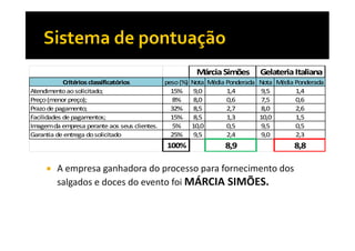 Márcia Simões
Critérios classificatórios
Atendim
ento ao solicitado;
Preço (m
enor preço);
Prazo de pagam
ento;
Facilidades de pagam
entos;
Im
agem da em
presa perante aos seus clientes.
Garantia de entrega do solicitado

peso (%)
15%
8%
32%
15%
5%
25%

100%

Gelateria Italiana

Nota M
édia Ponderada
9,0
1,4
8,0
0,6
8,5
2,7
8,5
1,3
10,0
0,5
9,5
2,4

Nota M
édia Ponderada
9,5
1,4
7,5
0,6
8,0
2,6
10,0
1,5
9,5
0,5
9,0
2,3

8,9

A empresa ganhadora do processo para fornecimento dos
salgados e doces do evento foi MÁRCIA SIMÕES.

8,8

 