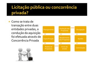 Como se trata de
transação entre duas
entidades privadas, a
condução da aquisição
foi efetuada através de
Concorrência Privada

Planejamento

Avaliação das
Propostas

Divulgação

Especificação

Recebimento
das Propostas

Ajustes

Pedido de
Propostas

Envio de
emails

Contratação

 