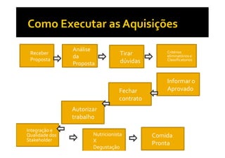Receber
Proposta

Análise
da
Proposta

Tirar
dúvidas

Fechar
contrato

Critérios
eliminatórios e
Classificatorios

Informar o
Aprovado

Autorizar
trabalho
Integração e
Qualidade dos
Stakeholder

Nutricionista
X
Degustação

Comida
Pronta

 