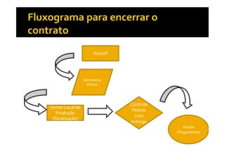 Kickoff

Administrar
Clairus

Visitas Local de
Produção
(fiscalização)

Controle
Pedido
com
entrega
Aceite
(Pagamento)

 
