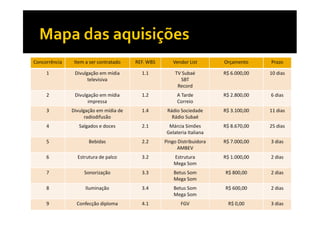 Concorrência

Item a ser contratado

REF. WBS

Vendor List

Orçamento

Prazo

1

Divulgação em mídia
televisiva

1.1

TV Subaé
SBT
Record

R$ 6.000,00

10 dias

2

Divulgação em mídia
impressa

1.2

A Tarde
Correio

R$ 2.800,00

6 dias

3

Divulgação em mídia de
radiodifusão

1.4

Rádio Sociedade
Rádio Subaé

R$ 3.100,00

11 dias

4

Salgados e doces

2.1

Márcia Simões
Gelateria Italiana

R$ 8.670,00

25 dias

5

Bebidas

2.2

Pingo Distribuidora
AMBEV

R$ 7.000,00

3 dias

6

Estrutura de palco

3.2

Estrutura
Mega Som

R$ 1.000,00

2 dias

7

Sonorização

3.3

Betus Som
Mega Som

R$ 800,00

2 dias

8

Iluminação

3.4

Betus Som
Mega Som

R$ 600,00

2 dias

9

Confecção diploma

4.1

FGV

R$ 0,00

3 dias

 