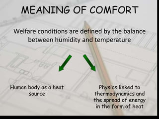 MEANING OF COMFORT
Welfare conditions are defined by the balance
between humidity and temperature
Human body as a heat
source
Physics linked to
thermodynamics and
the spread of energy
in the form of heat
 