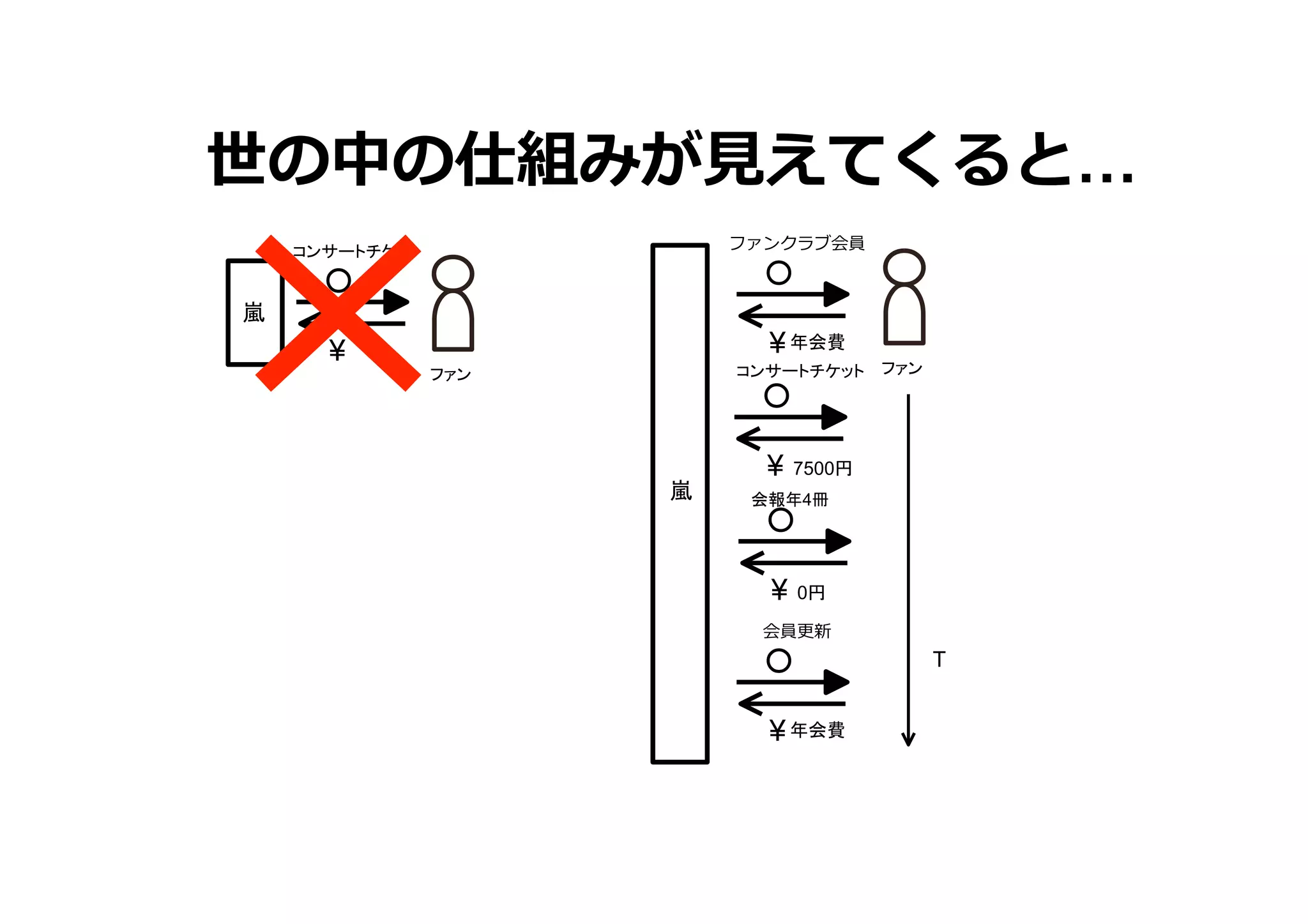 世の中の仕組みが⾒見見えてくると…
ファンクラブ会員

コンサートチケット

嵐	

¥

¥ 年会費	
コンサートチケット ファン	

ファン	

嵐	

¥

7500円	

会報年4冊

¥

0円	

会員更更新

T

¥ 年会費	

 