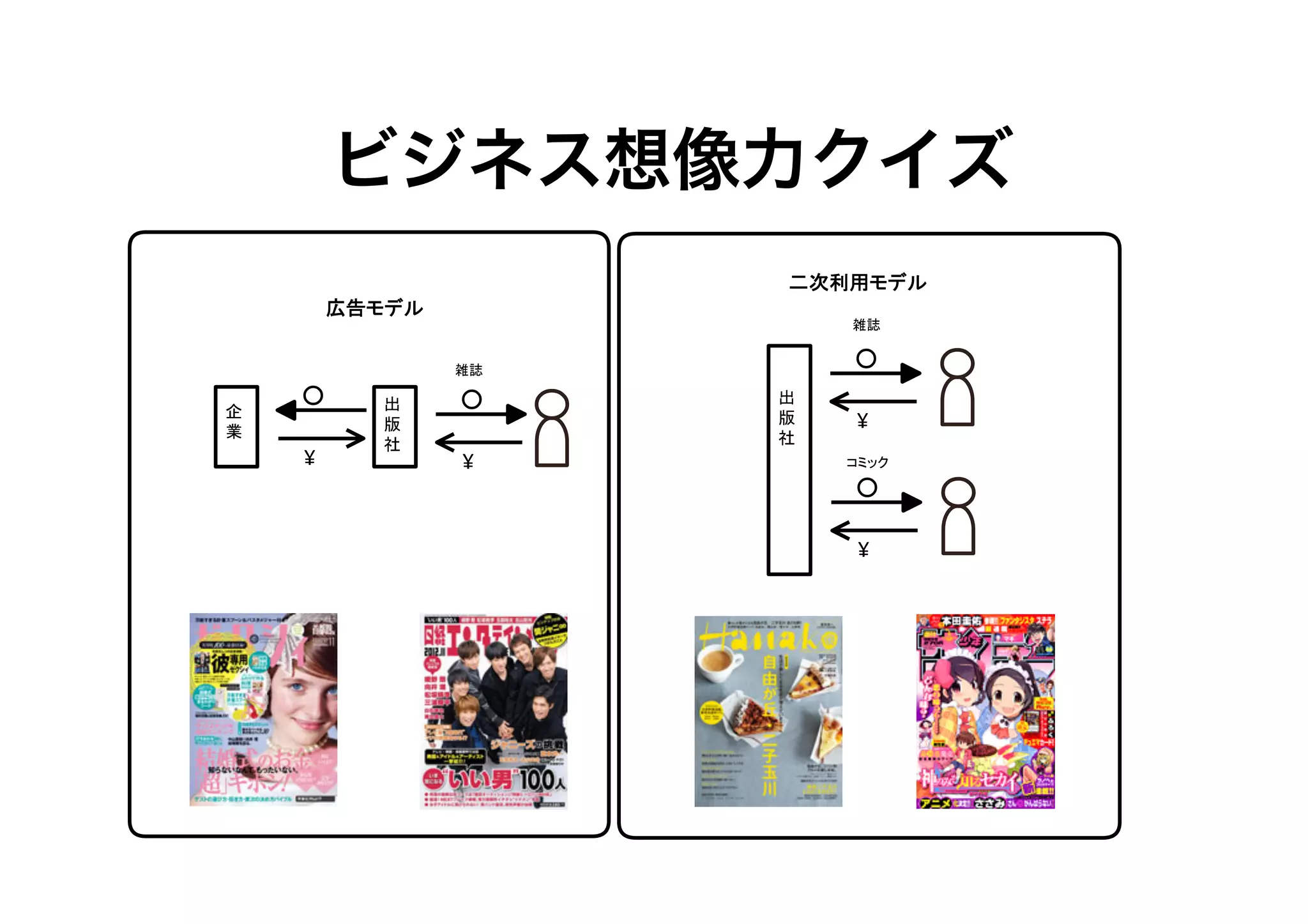ビジネス想像力クイズ
二次利用モデル	
広告モデル	

雑誌	
雑誌	

企
業	

¥	
  

出
版
社	

出
版
社	

¥	
  

¥	
  
コミック	

¥	
  

 