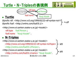 Turtle・N-Triplesの表現例
http://www.ei.sanken.
osaka-u.ac.jp/~kozaki/



Turtle

rdf:type

foaf:name

foaf:Person
Kouji Kozaki

@prefix rdf: <http://www.w3.org/1999/02/22-rdf-syntax-ns#>
@prefix foaf: <http://xmlns.com/foaf/0.1/>

ヘッダ

<http://www.ei.sanken.osaka-u.ac.jp/~kozaki/>
rdf:type foaf:Person ;
foaf:name “Kouji Kozaki” .


N-Triples

<http://www.ei.sanken.osaka-u.ac.jp/~kozaki/>
<http://www.w3.org/1999/02/22-rdf-syntax-ns#type>
<http://xmlns.com/foaf/0.1/Person>.
<http://www.ei.sanken.osaka-u.ac.jp/~kozaki/>
<http://xmlns.com/foaf/0.1/name> “Kouji Kozaki”.
2014/2/11

第３回LODハッカソン関西

1行

1行
13

 