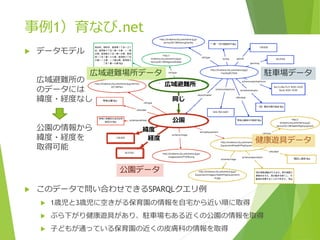 事例1）育なび.net


データモデル
広域避難場所データ

広域避難所の
のデータには
緯度・経度なし
公園の情報から
緯度・経度を
取得可能

駐車場データ
広域避難所
同じ
公園

緯度
経度

健康遊具データ

公園データ


このデータで問い合わせできるSPARQLクエリ例


1歳児と3歳児に空きがる保育園の情報を自宅から近い順に取得



ぶら下がり健康遊具があり、駐車場もある近くの公園の情報を取得



子どもが通っている保育園の近くの皮膚科の情報を取得

 