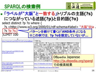 SPARQLの検索例


「ラベルが“大阪”と一致する」トリプルの主語(?s)
につながっている述語(?p)と目的語(?o)

select distinct ?p ?o where {
?s <http://www.w3.org/2000/01/rdf-schema#label> "大阪"@ja .
?s ?p ?o.
パターンを続けて書くと「AND条件」になる
}LIMIT 100
※この例では，?p ?oを限定していないが…

DBｐｅｄｉａ Japanese
http://ja.dbpedia.org/sparql
での検索結果
2014/2/11

第３回LODハッカソン関西

28

 