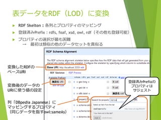 表データをRDF（LOD）に変換


RDF Skelton：各列とプロパティのマッピング



登録済みPrefix：rdfs, foaf, xsd, owl, rdf（その他も登録可能）



プロパティの選択が最も困難
→ 最初は類似の他のデータセットを真似る

変換したRDFの
ベースURI
変換後のデータの
URIに使う値の設定
列「DBpedia Japanese」に
マッピングするプロパティ
（同じデータを指すowl:sameAs）

登録済みPrefixの
プロパティは
サジェスト

 
