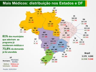 Mais Médicos: distribuição nos Estados e DF
AP

RR

16 16
116 90

15 12
88 87

CE
AM
62 61
405 345

AC
22 20
153 111

73,8% da demanda

TO
MT

Municípios
Municípios
Inscritos
Médicos Médicos em
Solicitados Atividade

Posição: 10/02/2014

139 91
137 137

141 106
187 108

DF

GO

1 1
70 70

246 173
442 317

MS
79 61
181 120

SP

RS
497 389
1.096 629

SC
295 209
393 290

167 116
181 181

PI

PB
223 118
192 192

BA

PE

417 357
1.105 1.075

185 134
529 521

853 547
1.334 805

RJ

SE

AL
75 47
124 120 102 65
173 172

MG

PR 645 380

2.141 761
399 313
738 463

RN

224 181
280 280

RO

já foi atendida
UF

217 167
566 518

144 120
539 539

81% dos municípios
que aderiram ao
programa já
receberam médicos e

MA

PA

52 48
164 164

184 162
741 741

ES
78 64
453 251

92 69
402 280

Brasil
5.570 4.040
12.930 9.548

 