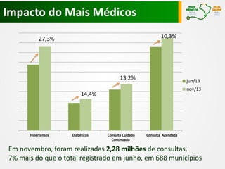 Impacto do Mais Médicos
10,3%

27,3%

13,2%

jun/13
nov/13

14,4%

Hipertensos

Diabéticos

Consulta Cuidado
Continuado

Consulta Agendada

Em novembro, foram realizadas 2,28 milhões de consultas,
7% mais do que o total registrado em junho, em 688 municípios

 