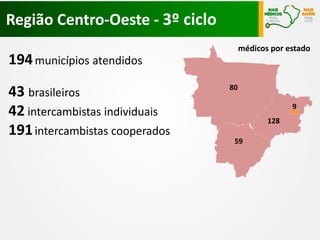 Região Centro-Oeste - 3º ciclo
médicos por estado

194 municípios atendidos
43 brasileiros
42 intercambistas individuais
191 intercambistas cooperados

80
9
128
59

 