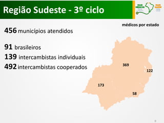 Região Sudeste - 3º ciclo
médicos por estado

456 municípios atendidos
91 brasileiros
139 intercambistas individuais
492 intercambistas cooperados

369
122

173
58

9

 