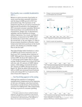 MONETARY POLICY REPORT:   FEBRUARY 2014 9 

Fiscal policy was a notable headwind in
2013, . . .
Relative to prior recoveries, fiscal policy in
recent years has been unusually restrictive,
and the drag on GDP growth in 2013 was
particularly large. The expiration of the
temporary payroll tax cut and tax increases for
high-income households at the beginning of
2013 restrained consumer spending. Moreover,
federal purchases were pushed down by the
sequestration, budget caps on discretionary
spending, and the drawdown in foreign
military operations. As a result, real federal
purchases, as measured in the NIPA, fell at
an annual rate of more than 7 percent over
the second half of the year (figure 13). Due to
the government shutdown in October, which
temporarily held down purchases in the fourth
quarter, this decline was somewhat steeper
than in the first half.3

13. Change in real government expenditures
on consumption and investment
Percent, annual rate

Federal
State and local

12
9
6
H1 H2

3
+
0
_
3
6
9

2007

2008

2009

2010

2011

2012

2013

SOURCE: Department of Commerce, Bureau of Economic Analysis.

14. Federal receipts and expenditures
Annual

Percent of nominal GDP

26

Expenditures

24

The federal budget deficit declined as a share
of GDP for the fourth consecutive year in
fiscal year 2013, reaching about 4 percent of
GDP. Although down from nearly 10 percent
in fiscal 2009, the fiscal 2013 deficit is still
1½ percentage points higher than its 50-year
average. Federal receipts rose in fiscal 2013 but
still were only 16¾ percent of GDP; federal
outlays, while falling, remained elevated at
20¾ percent of GDP in the past fiscal year
(figure 14). With the deficit still elevated, the
debt-to-GDP ratio increased from 69 percent
at the end of fiscal 2012 to 71 percent at the
end of fiscal 2013 (figure 15).

22

Receipts

20
18
16
14
1993

1997

2001

2005

2009

2013

NOTE: The receipts and expenditures data are on a unified-budget basis and
are for fiscal years (October through September); gross domestic product
(GDP) is for the four quarters ending in Q3.
SOURCE: Office of Management and Budget.

15. Federal government debt held by the public
Annual

Percent of nominal GDP

. . . but fiscal drag appears to be easing

80

Although the expiration of emergency
unemployment compensation at the beginning
of this year will impose some fiscal restraint,
fiscal policy is in the process of becoming less
restrictive for GDP growth. Most importantly,
the drag on growth in consumer spending

70
60
50
40
30
20

3. Through a reduction in hours worked by federal
employees, the shutdown is estimated to have directly
reduced real GDP growth about ¼ percentage point at
an annual rate in the fourth quarter. This influence is
likely to be reversed in the first quarter of 2014.

1964

1974

1984

1994

2004

2014

NOTE: The data are for the third quarter of each year. The data for gross
domestic product (GDP) are at an annual rate.
SOURCE: Department of Commerce, Bureau of Economic Analysis;
Department of the Treasury, Financial Management Service.

 