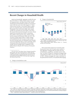 12 

Part 1:   Recent Economic and Financial Developments

Recent Changes in Household Wealth
B. Changes in household debt

American households’ aggregate wealth fell more
than $10 trillion in 2008 as home equity, the value
of corporate stock, and other forms of net wealth
all declined, but household wealth has increased in
each of the five years since then (figure A).1 Much
of the recent increase in net worth reflects capital
gains on corporate equity and real estate held by
households. Since the end of 2008, stock market
wealth has increased over $10 trillion, more than
the amount that was lost during the recession. Home
equity has recovered more slowly, rising about
$3½ trillion in the past two years, which is about
half the amount lost between 2006 and 2011. The
increase in home equity affects a larger number
of households than the increase in stock wealth
because housing assets are distributed more broadly
across the population than is stock ownership. More
information about the distribution of household
wealth will be available upon completion of the
Federal Reserve Board’s 2013 Survey of Consumer
Finances.

Billions of dollars, monthly rate

Mortgages
Consumer credit
Sum

1,000
800
600
400
200
+
0
_
200
400
600

2007

2008

2009

2010

2011

2012

2013

NOTE: Changes are calculated from year-end to year-end except 2013
changes, which are calculated from Q3 to Q3.
SOURCE: Federal Reserve Board, Statistical Release Z.1, “Financial
Accounts of the United States.”

One reason home equity has increased is that
house prices have risen in many areas; another is
that aggregate mortgage debt has fallen because
of foreclosures, paydowns, and other factors cited
later. As shown in figure B, residential mortgage debt
outstanding has fallen over $1 trillion since the end
of 2007, making mortgages the major contributor to
the phenomenon known as household deleveraging.

1. The 2013 bar in the figure shows changes through the
third quarter, the most recent quarter for which data are
available. House prices and stock prices increased further
in the fourth quarter, suggesting that the total increase in
household net worth for 2013 will have been larger than
the amount shown here.

A. Changes in household net worth
Trillions of dollars

10

5
+
0
_
5

Home equity
Corporate equity
Other
Sum

10

15

2005

2006

2007

2008

2009

2010

2011

2012

2013

NOTE: Other new wealth includes the sum of deposits, credit market instruments, mutual funds (excluding equities), security credit, pension entitlements,
life insurance reserves, equity in noncorporate business (excluding real estate), and miscellaneous assets, net of total household liabilities (excluding mortgages).
Changes are calculated from year-end to year-end except 2013 changes, which are through Q3 only.
SOURCE: Federal Reserve Board, Statistical Release Z.1, “Financial Accounts of the United States.”

 